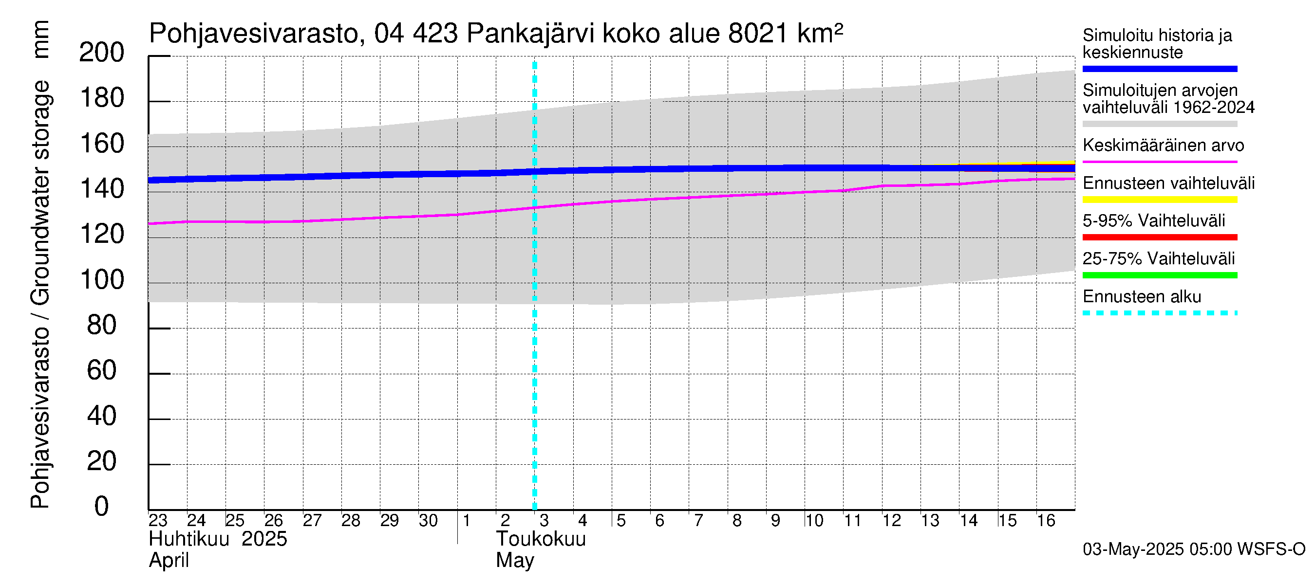 Vuoksen vesistöalue - Pankajärvi: Pohjavesivarasto