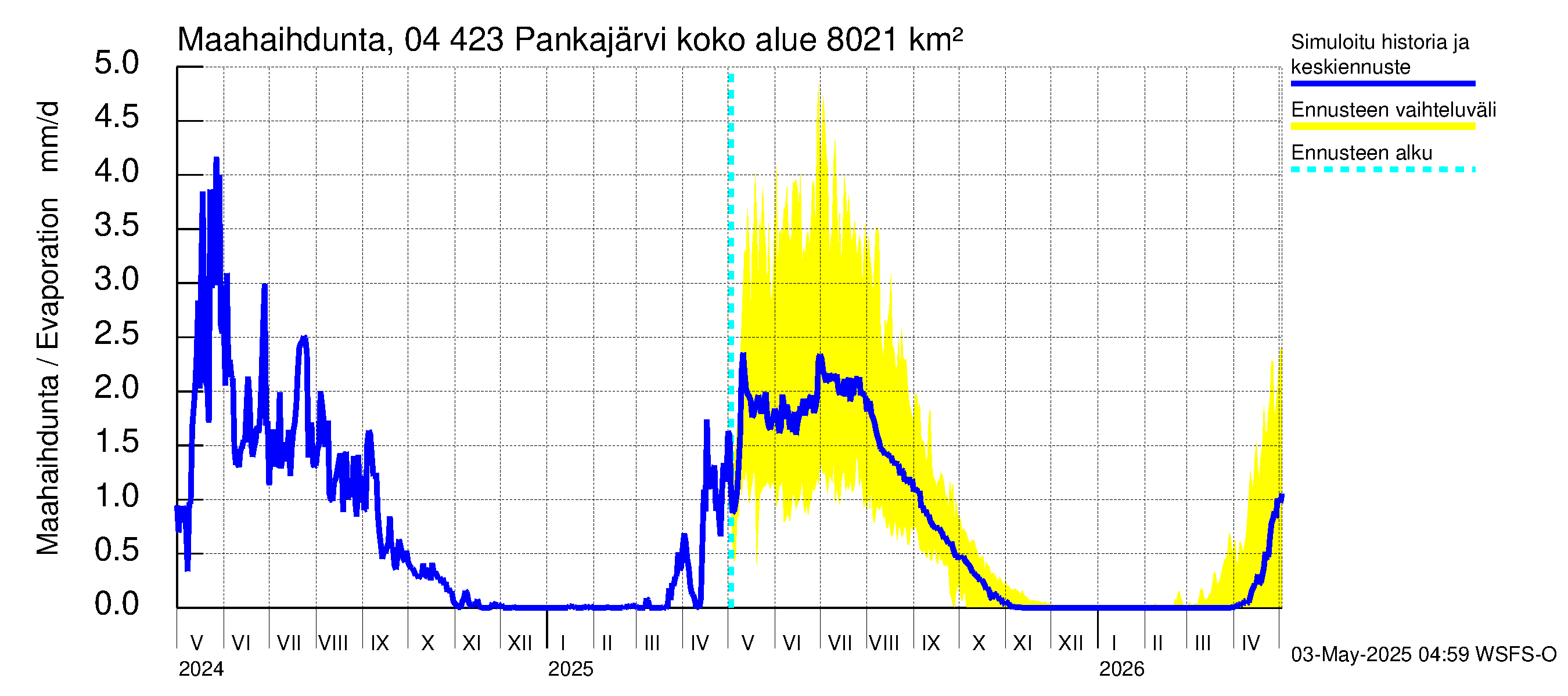 Vuoksen vesistöalue - Pankajärvi: Haihdunta maa-alueelta