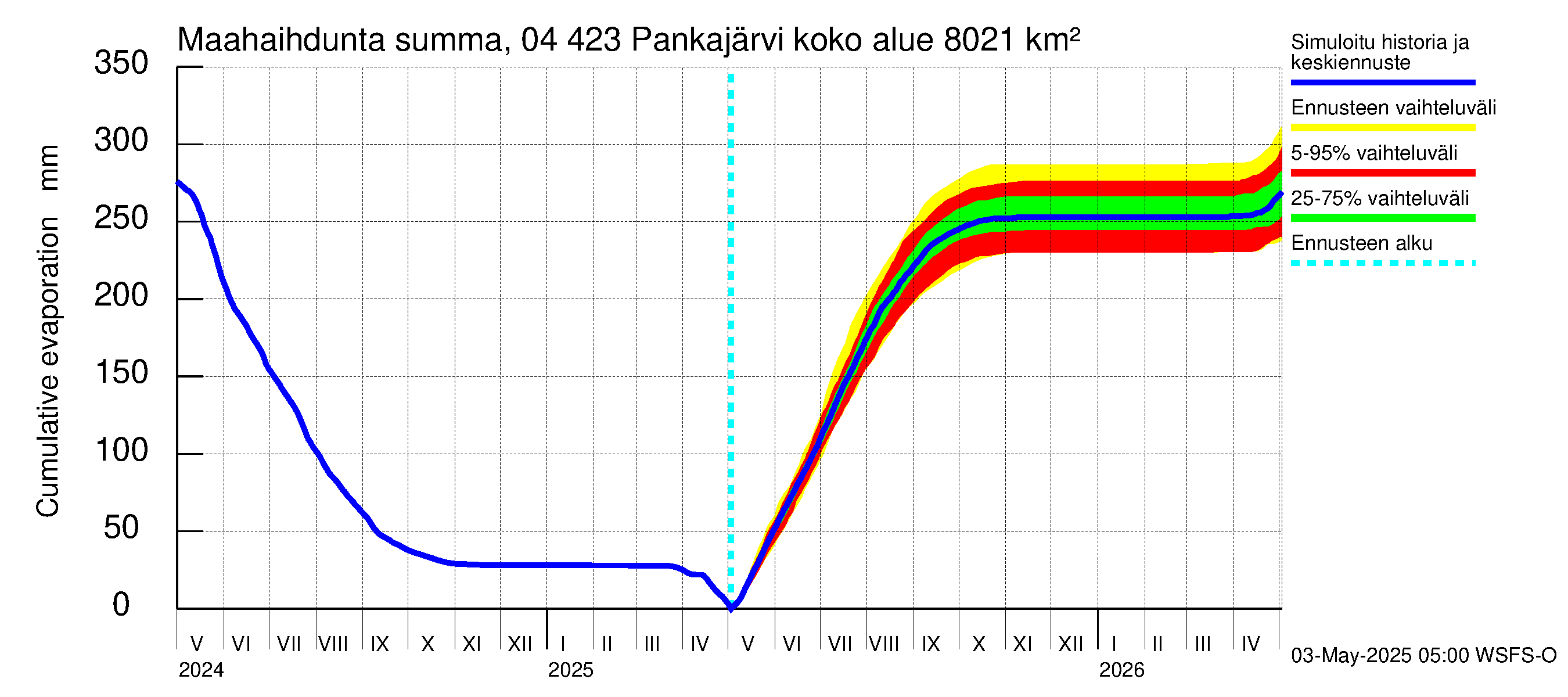 Vuoksen vesistöalue - Pankajärvi: Haihdunta maa-alueelta - summa