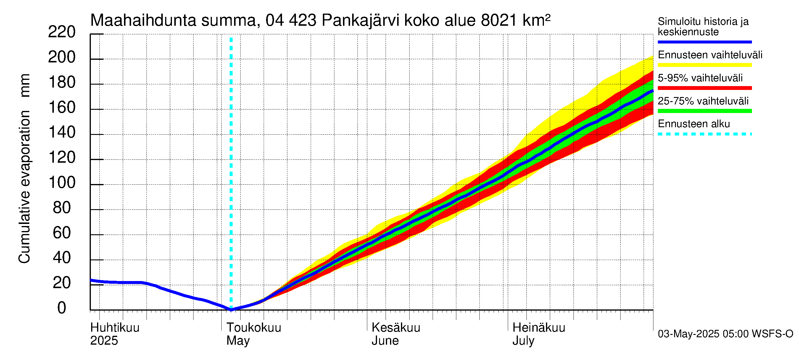 Vuoksen vesistöalue - Pankajärvi: Haihdunta maa-alueelta - summa