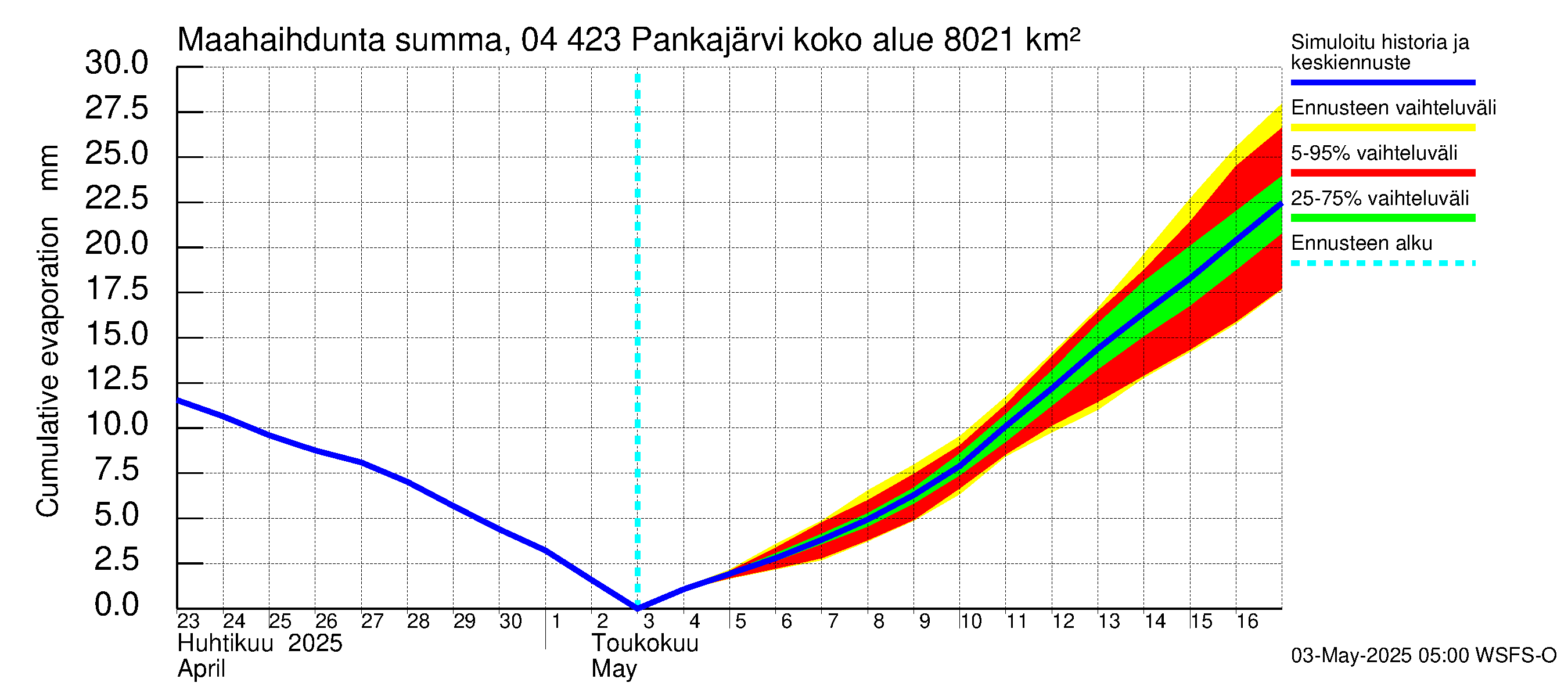 Vuoksen vesistöalue - Pankajärvi: Haihdunta maa-alueelta - summa