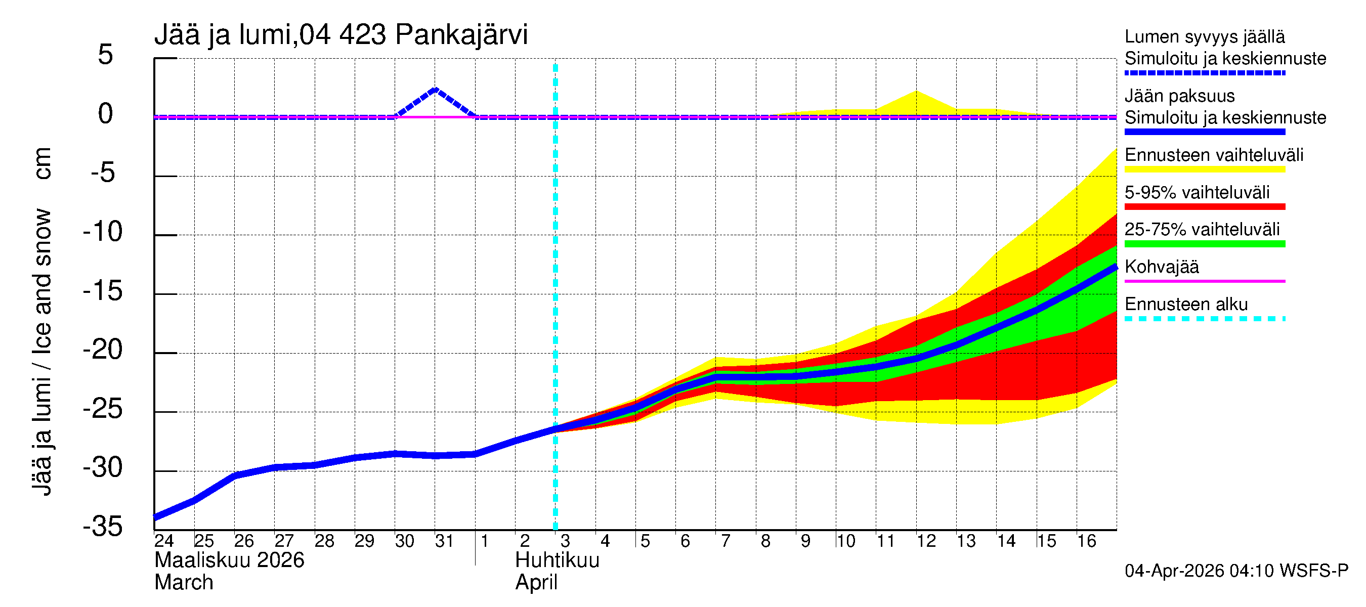 Vuoksen vesistöalue - Pankajärvi: Jään paksuus