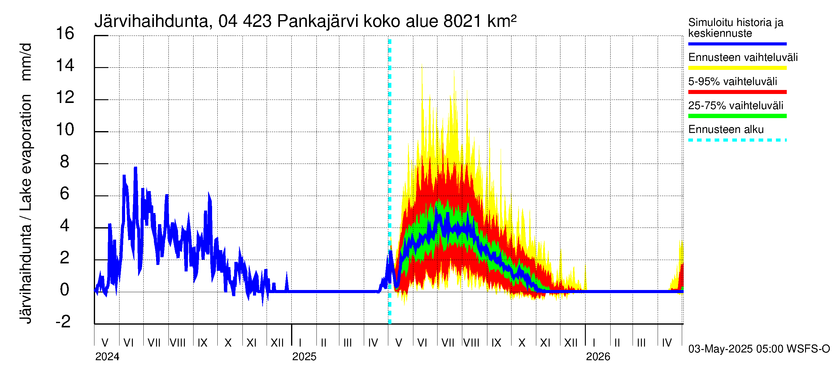 Vuoksen vesistöalue - Pankajärvi: Järvihaihdunta