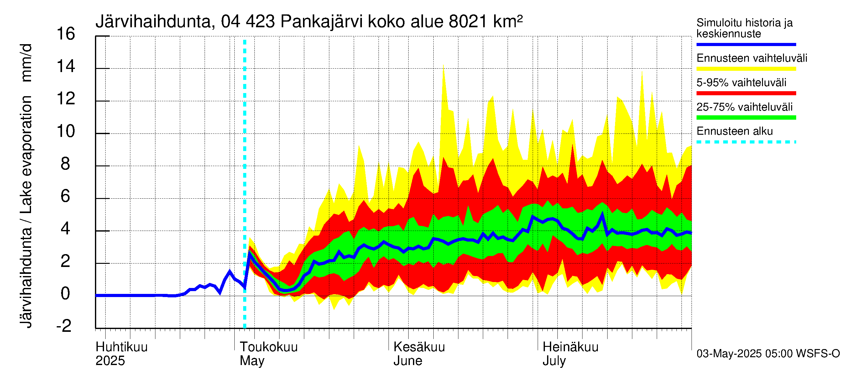 Vuoksen vesistöalue - Pankajärvi: Järvihaihdunta