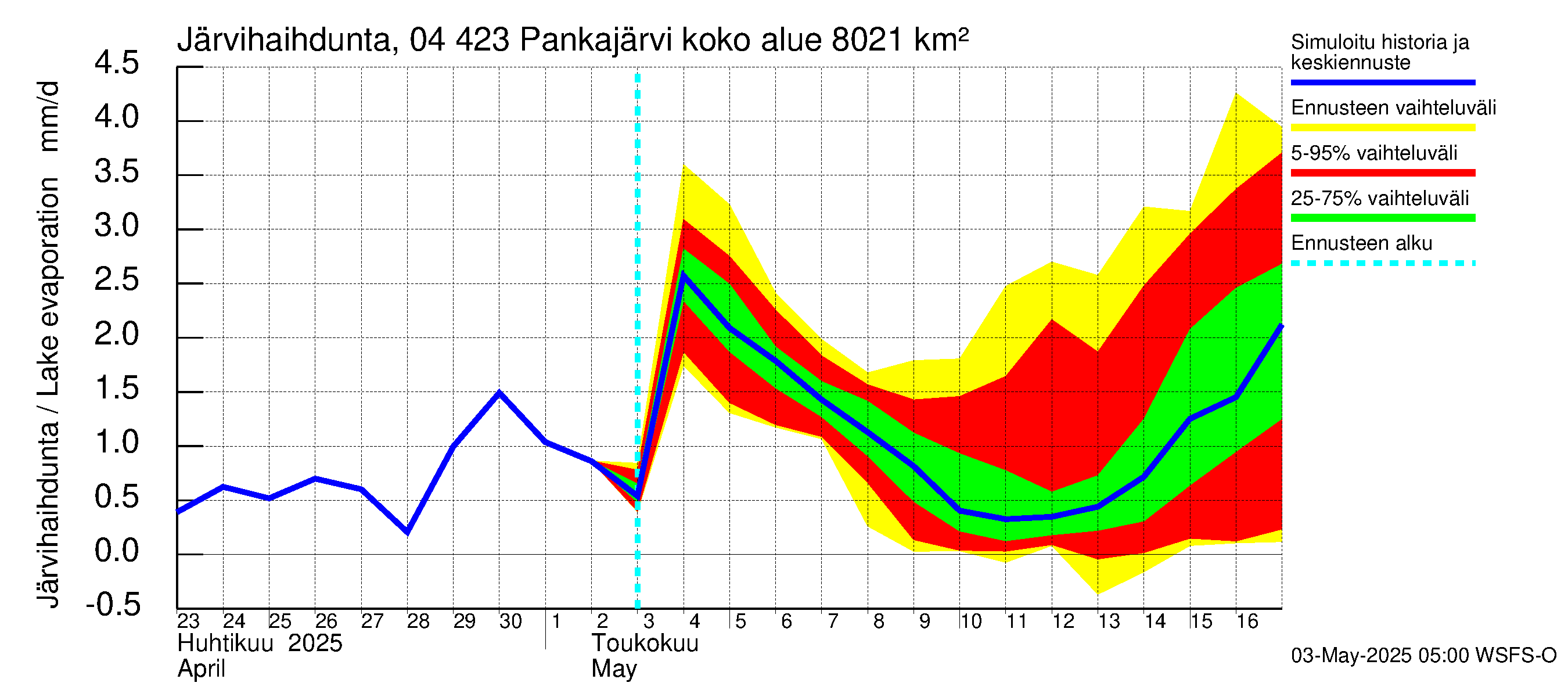 Vuoksen vesistöalue - Pankajärvi: Järvihaihdunta