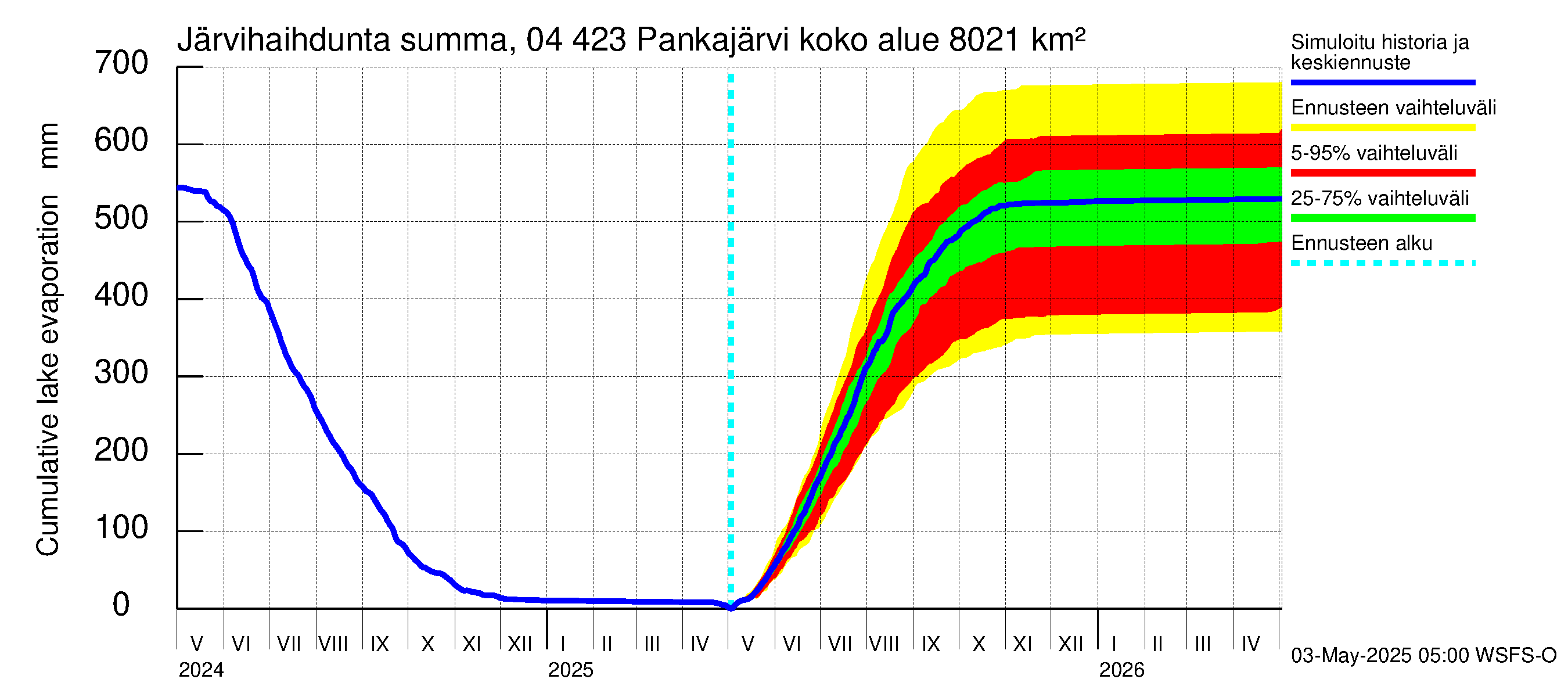 Vuoksen vesistöalue - Pankajärvi: Järvihaihdunta - summa