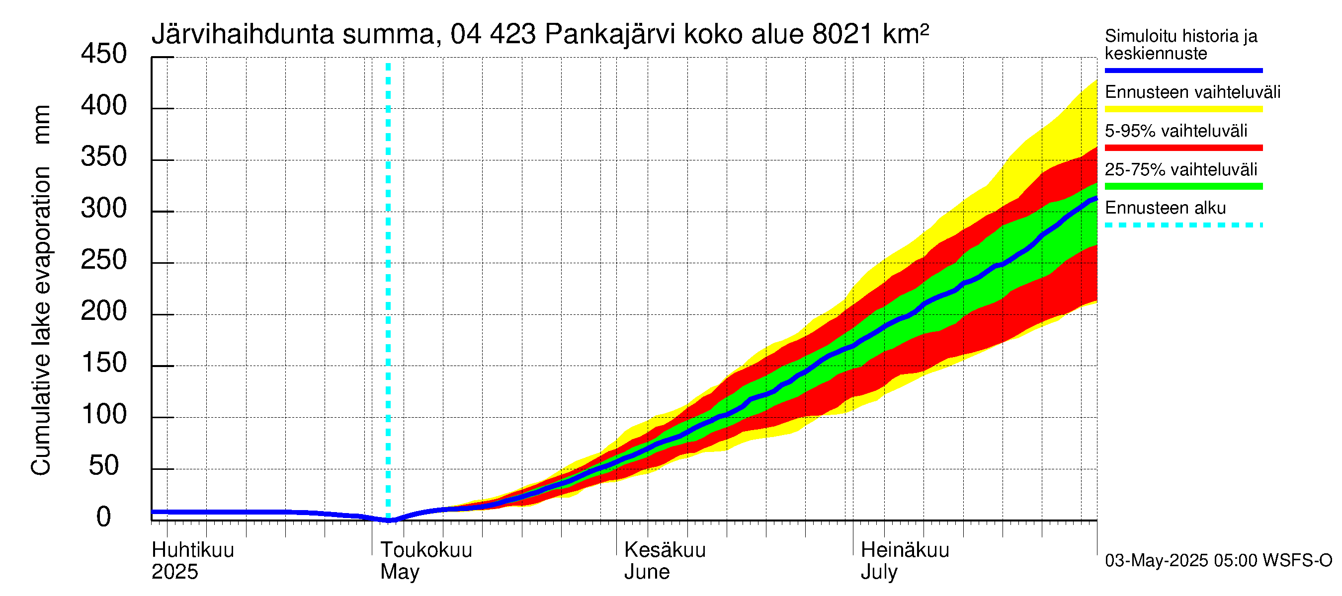 Vuoksen vesistöalue - Pankajärvi: Järvihaihdunta - summa