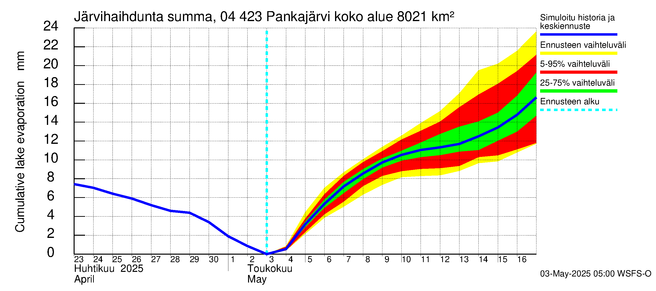 Vuoksen vesistöalue - Pankajärvi: Järvihaihdunta - summa