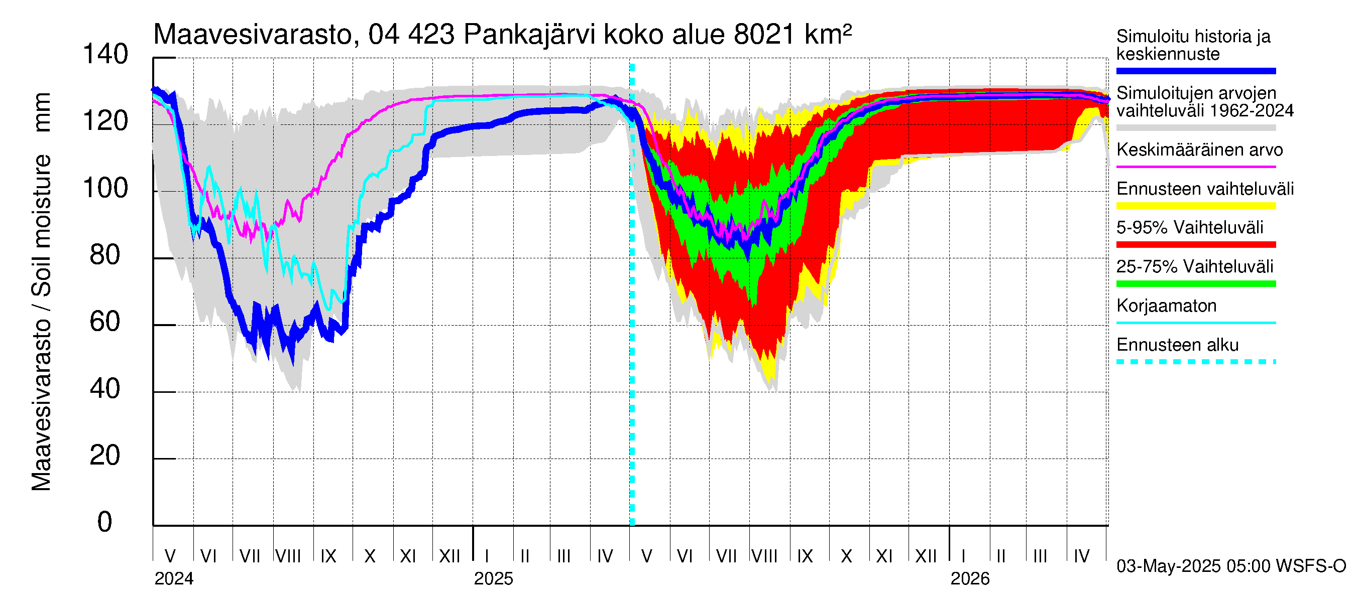 Vuoksen vesistöalue - Pankajärvi: Maavesivarasto