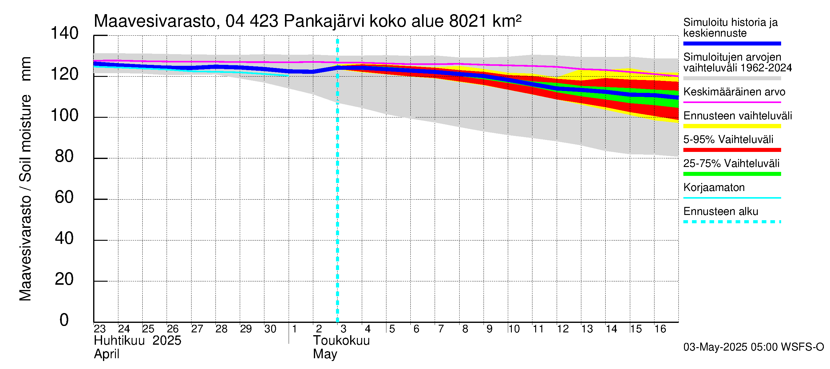 Vuoksen vesistöalue - Pankajärvi: Maavesivarasto