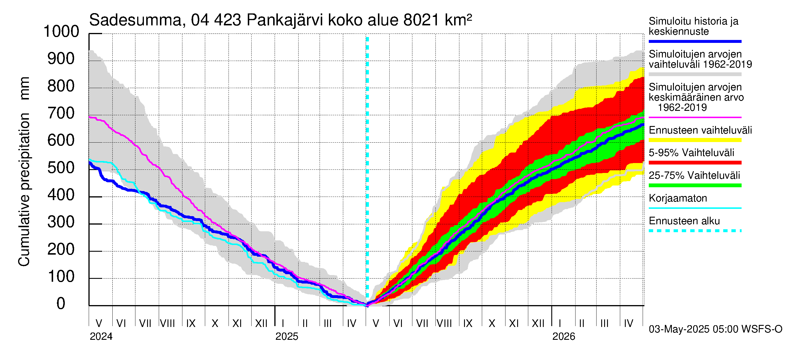 Vuoksen vesistöalue - Pankajärvi: Sade - summa