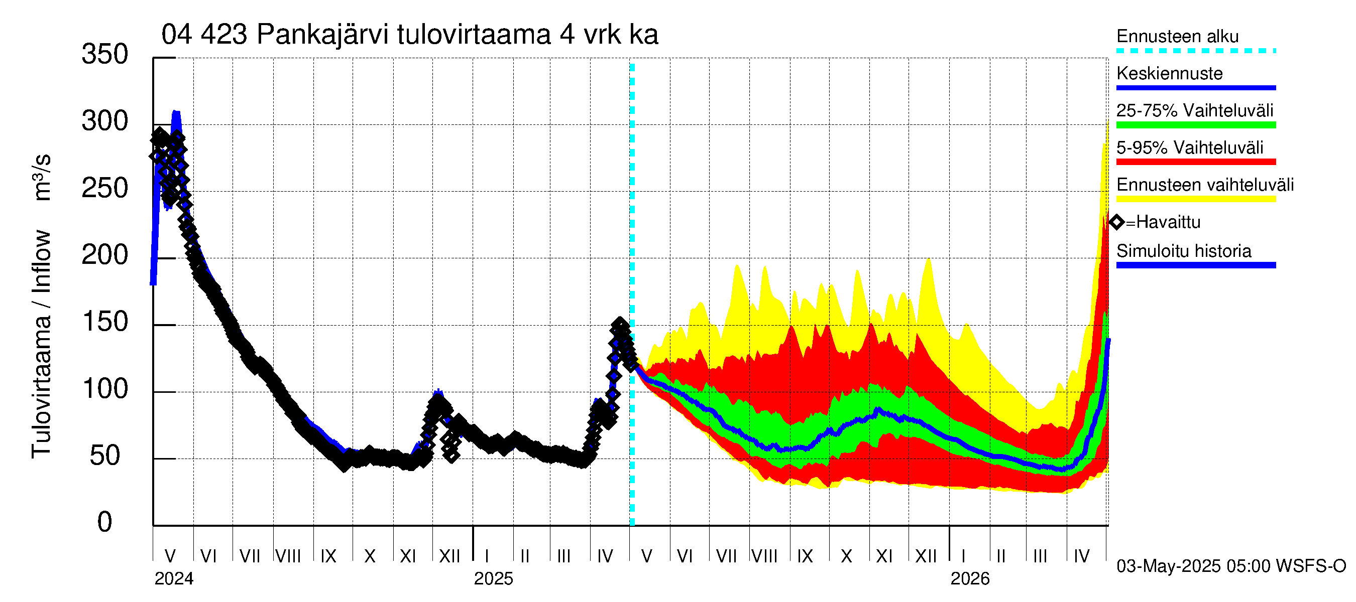 Vuoksen vesistöalue - Pankajärvi: Tulovirtaama (usean vuorokauden liukuva keskiarvo) - jakaumaennuste