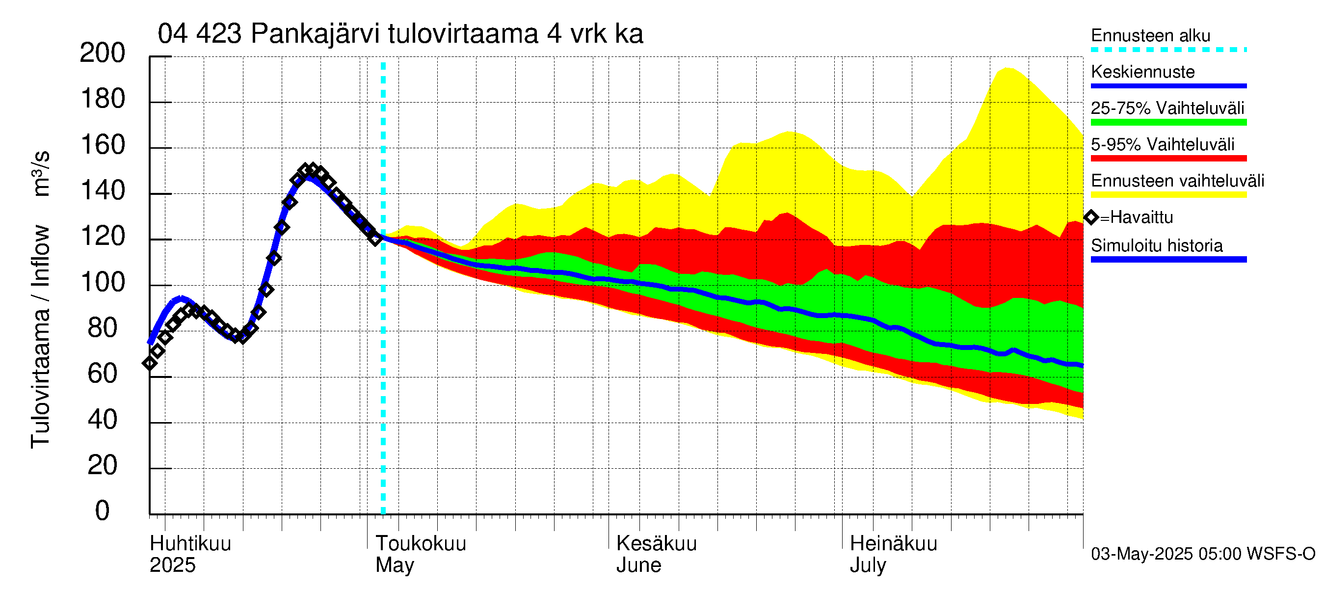 Vuoksen vesistöalue - Pankajärvi: Tulovirtaama (usean vuorokauden liukuva keskiarvo) - jakaumaennuste