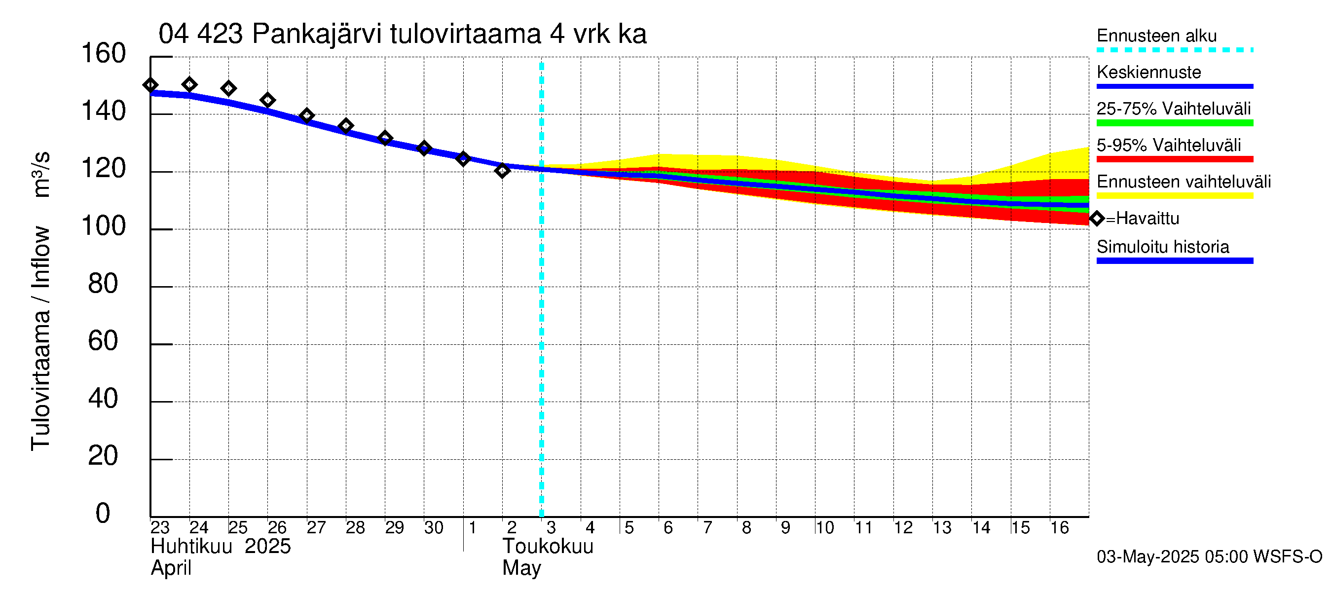 Vuoksen vesistöalue - Pankajärvi: Tulovirtaama (usean vuorokauden liukuva keskiarvo) - jakaumaennuste