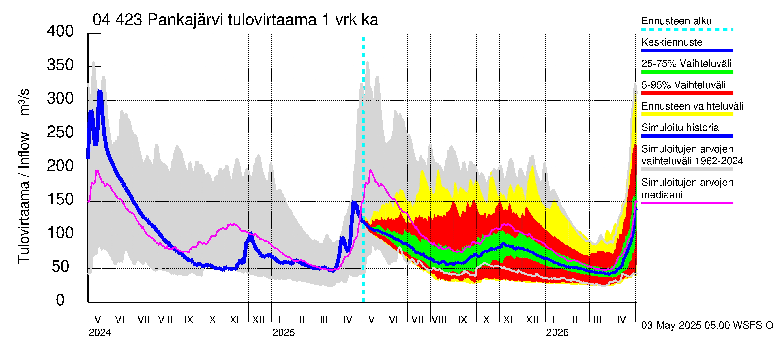 Vuoksen vesistöalue - Pankajärvi: Tulovirtaama - jakaumaennuste