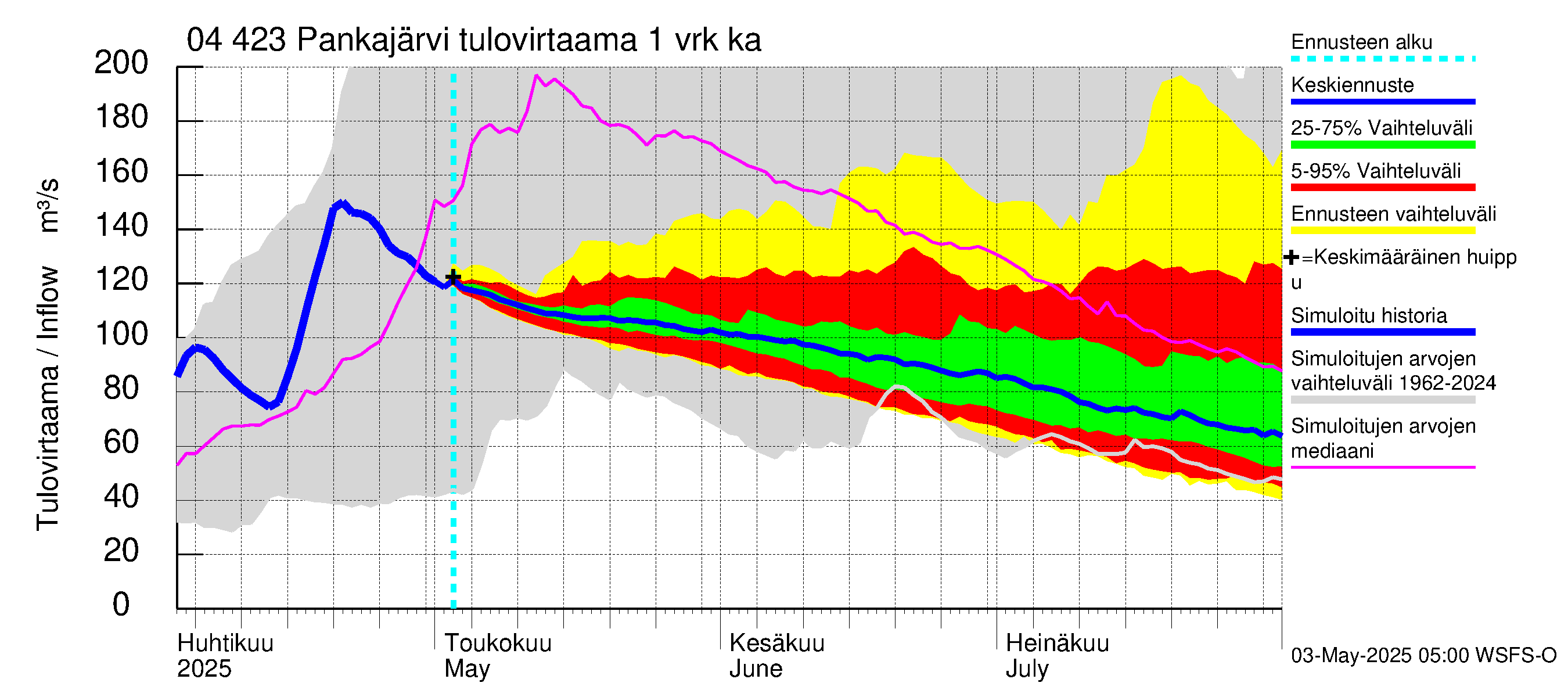 Vuoksen vesistöalue - Pankajärvi: Tulovirtaama - jakaumaennuste