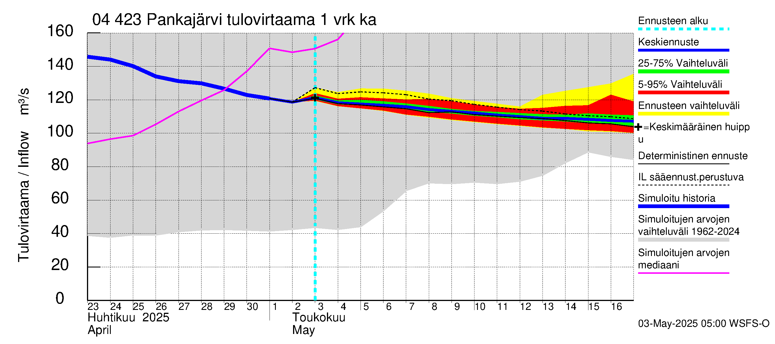 Vuoksen vesistöalue - Pankajärvi: Tulovirtaama - jakaumaennuste