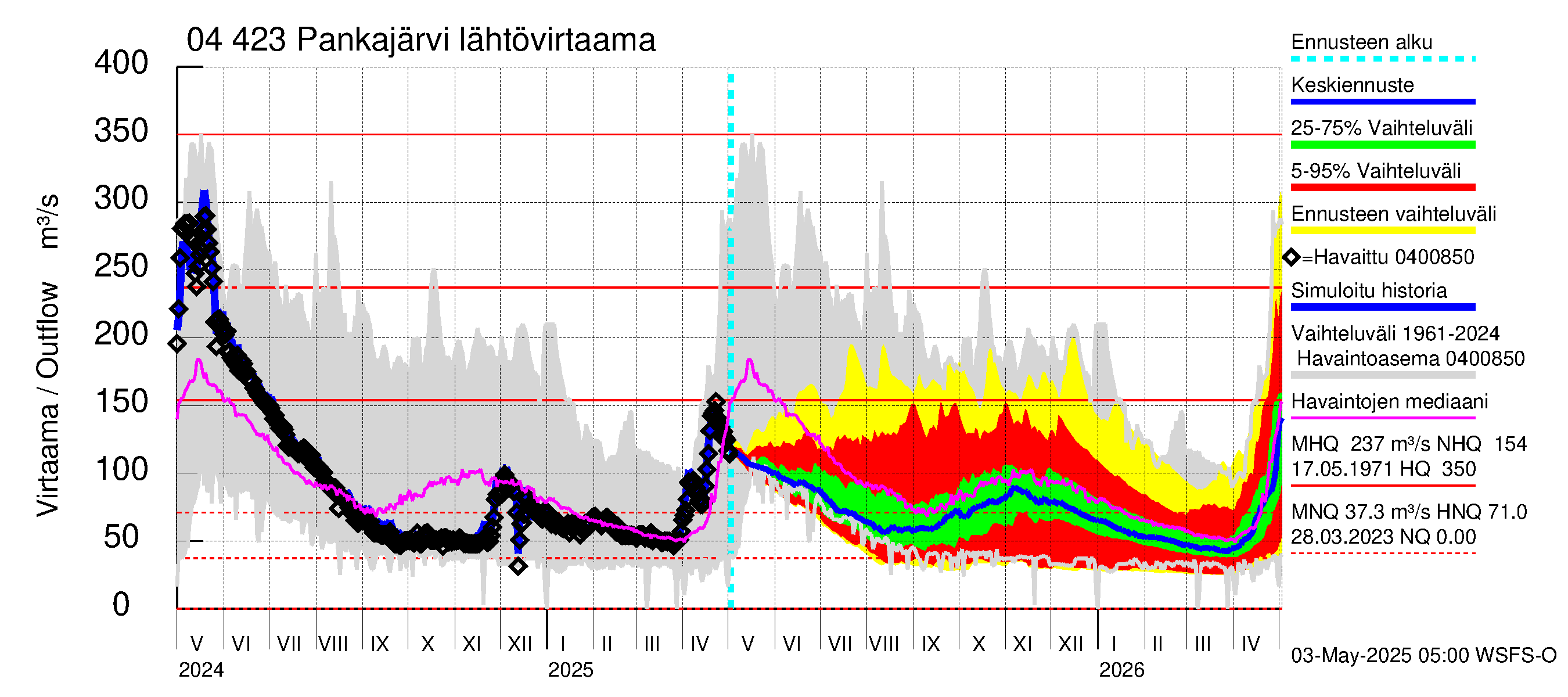 Vuoksen vesistöalue - Pankajärvi: Lähtövirtaama / juoksutus - jakaumaennuste