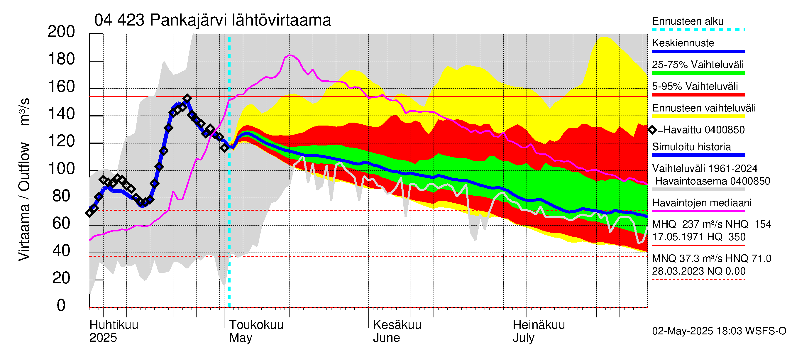 Vuoksen vesistöalue - Pankajärvi: Lähtövirtaama / juoksutus - jakaumaennuste