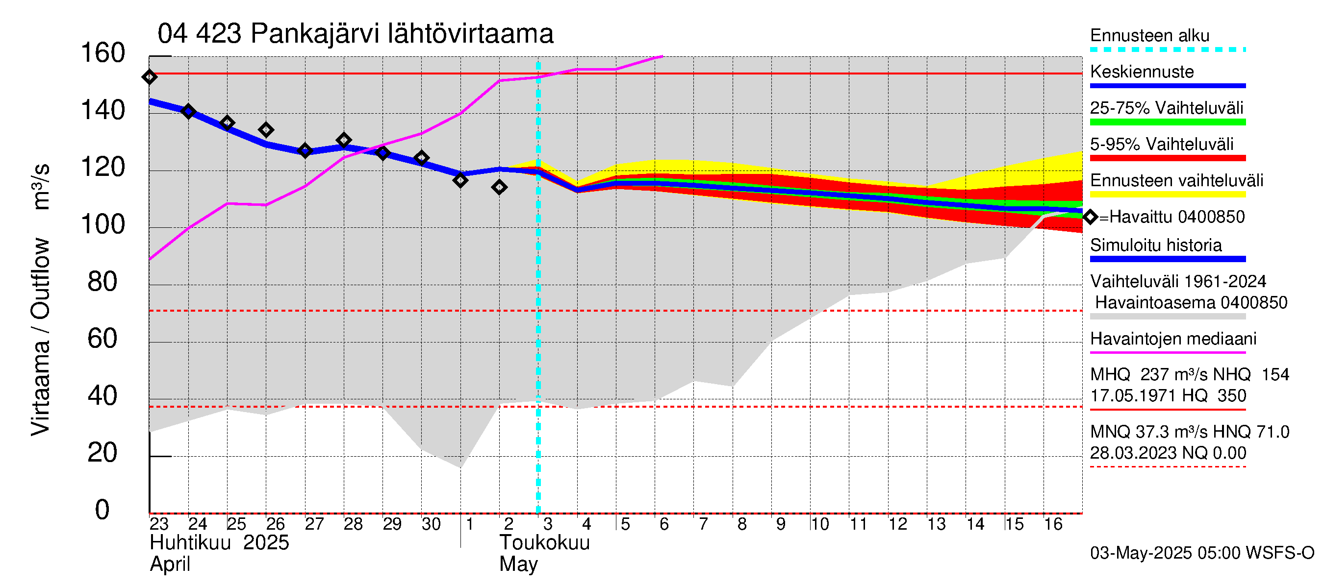 Vuoksen vesistöalue - Pankajärvi: Lähtövirtaama / juoksutus - jakaumaennuste