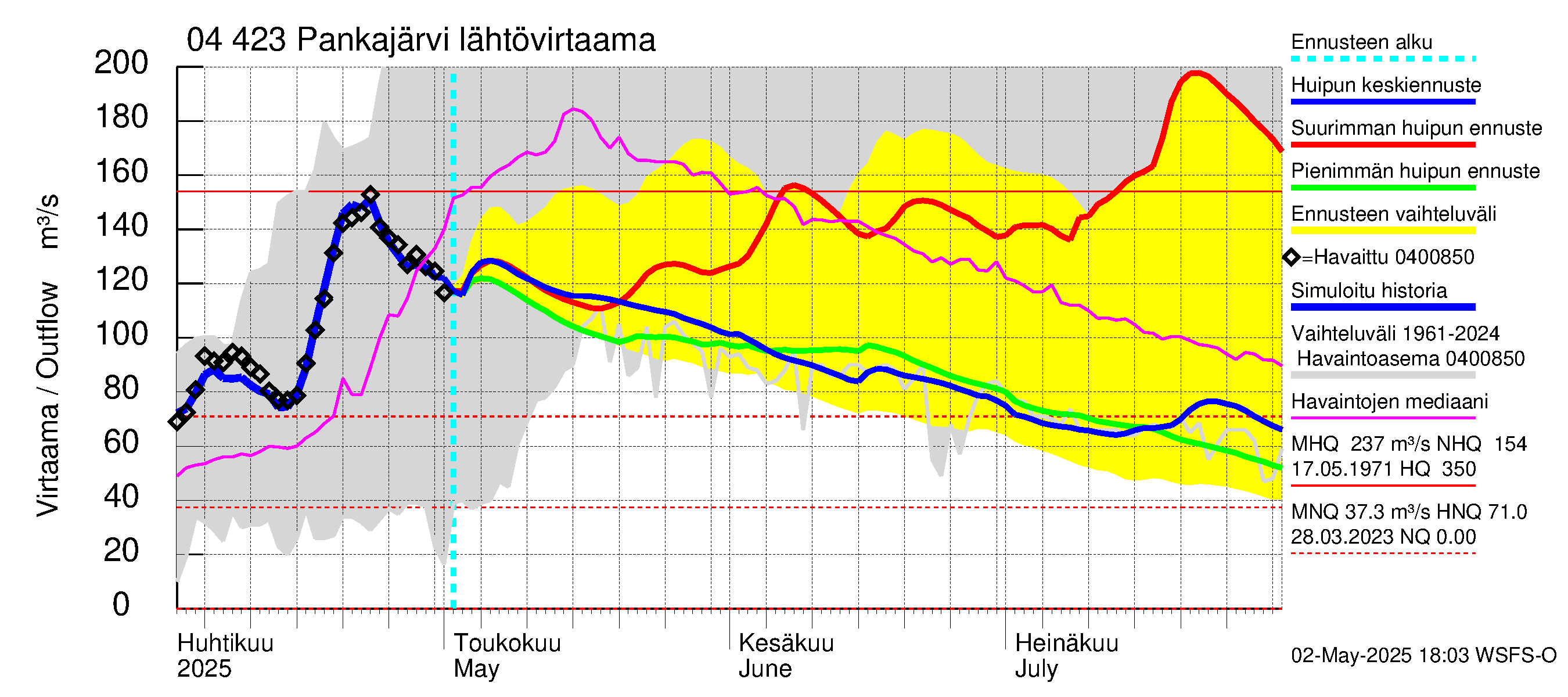 Vuoksen vesistöalue - Pankajärvi: Lähtövirtaama / juoksutus - huippujen keski- ja ääriennusteet