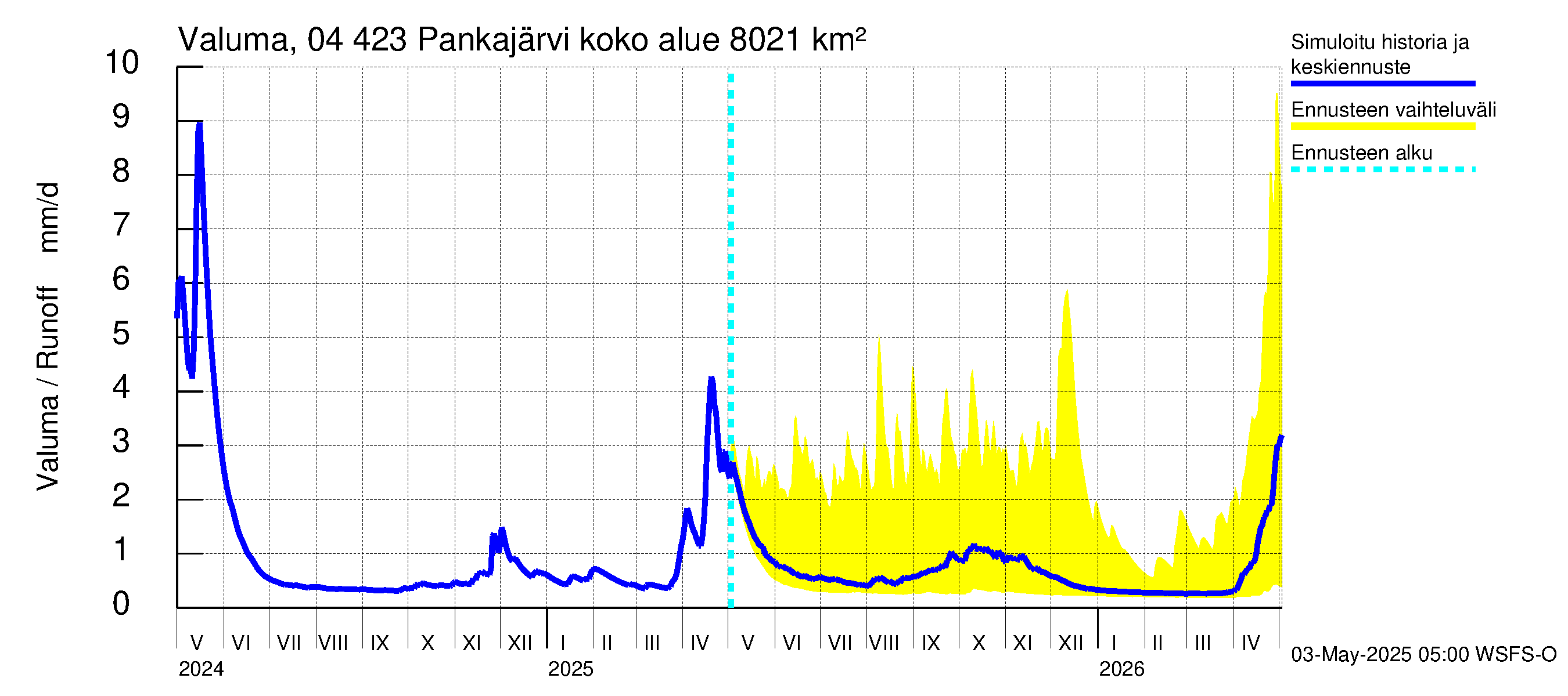 Vuoksen vesistöalue - Pankajärvi: Valuma