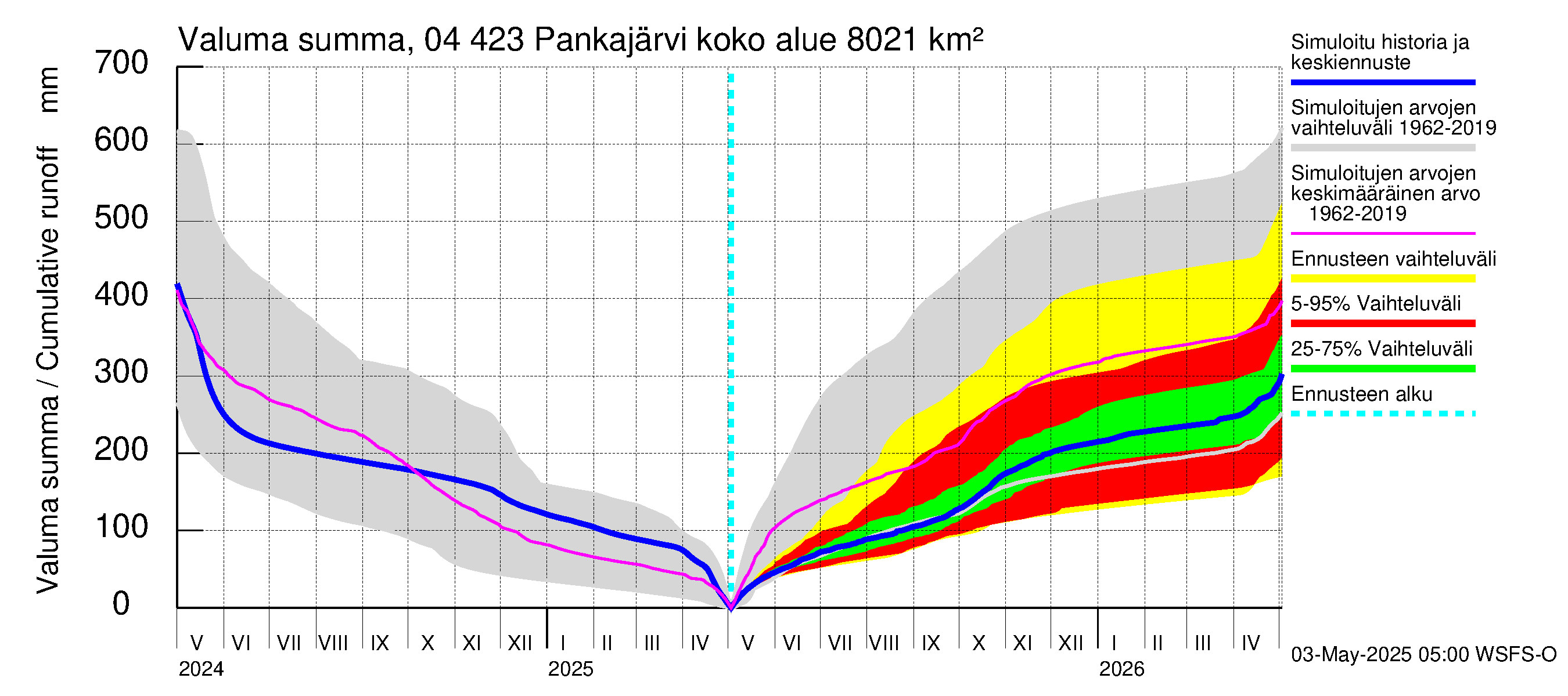 Vuoksen vesistöalue - Pankajärvi: Valuma - summa