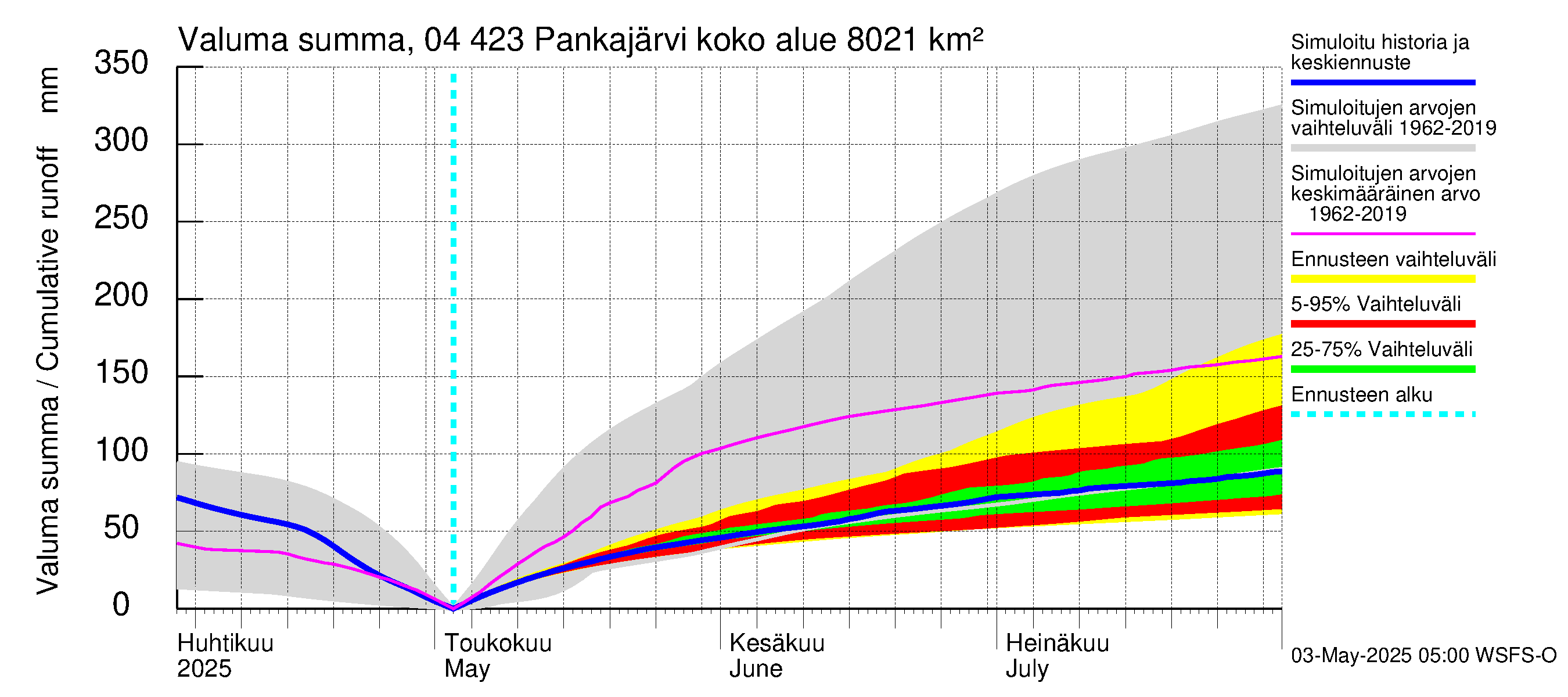 Vuoksen vesistöalue - Pankajärvi: Valuma - summa