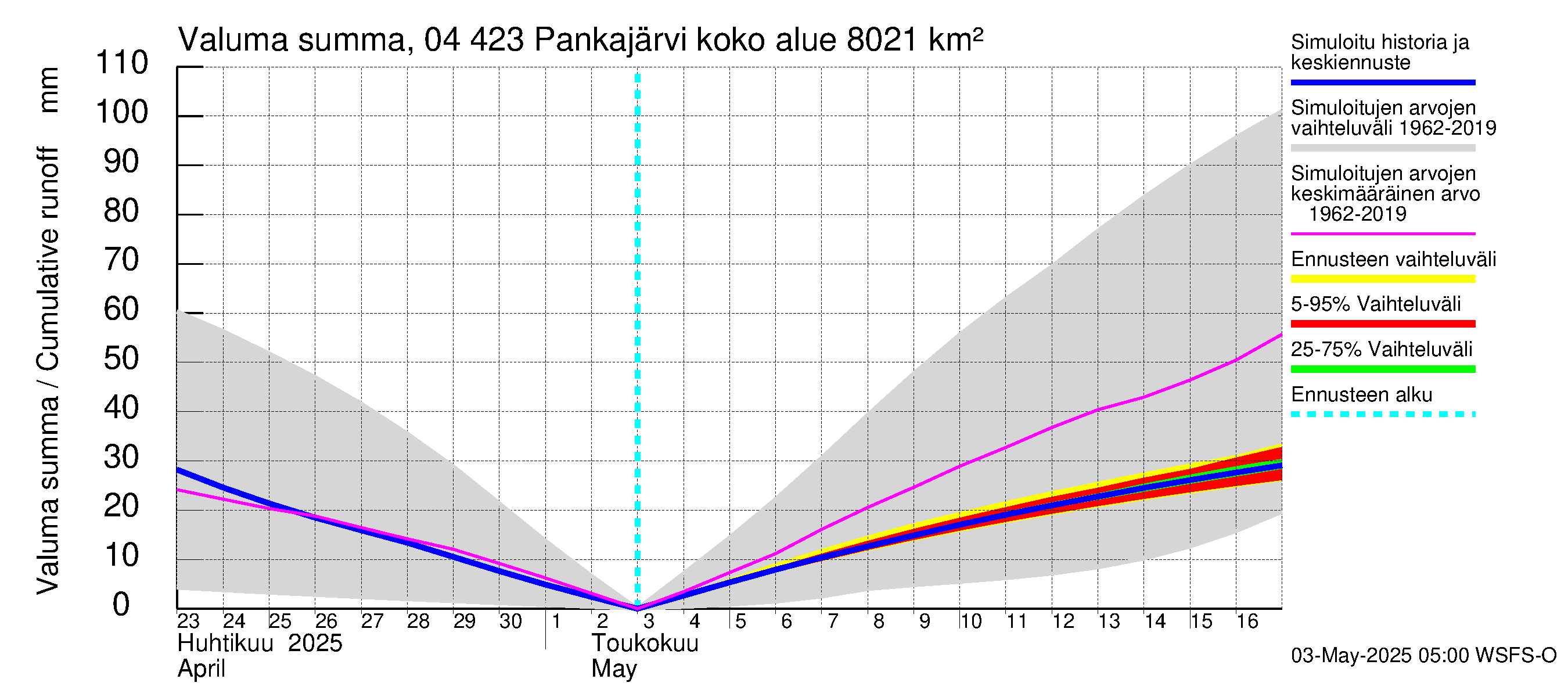 Vuoksen vesistöalue - Pankajärvi: Valuma - summa