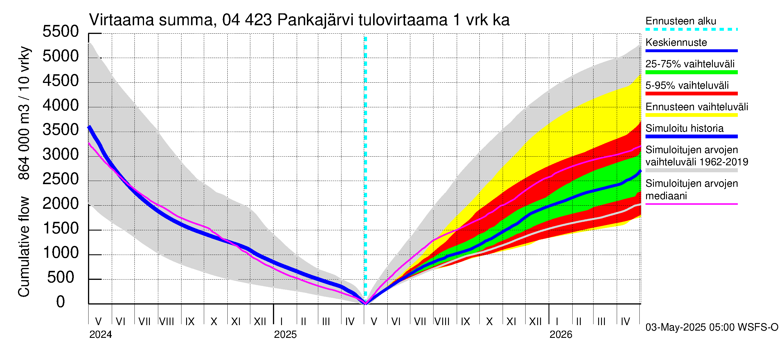 Vuoksen vesistöalue - Pankajärvi: Tulovirtaama - summa