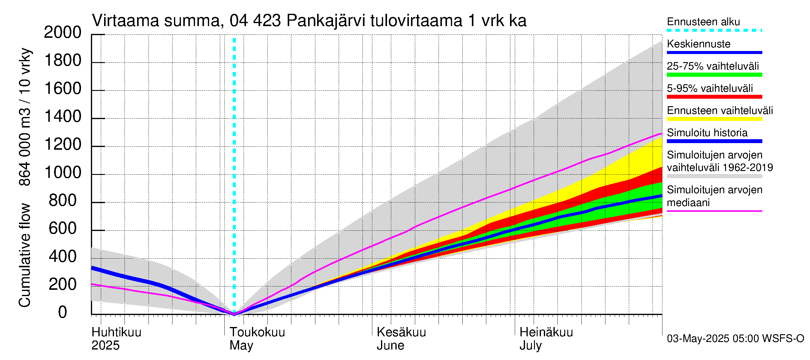 Vuoksen vesistöalue - Pankajärvi: Tulovirtaama - summa