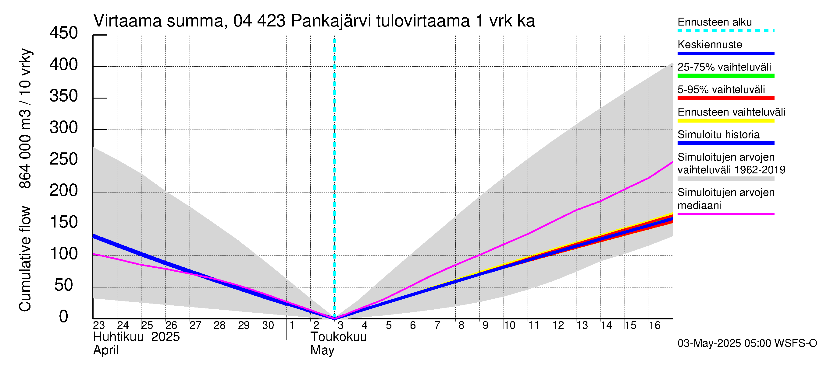 Vuoksen vesistöalue - Pankajärvi: Tulovirtaama - summa