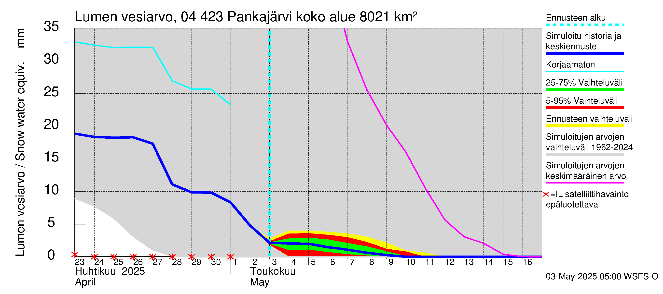 Vuoksen vesistöalue - Pankajärvi: Lumen vesiarvo