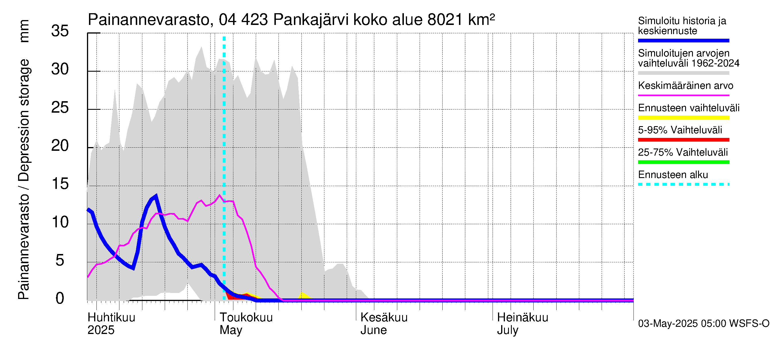Vuoksen vesistöalue - Pankajärvi: Painannevarasto