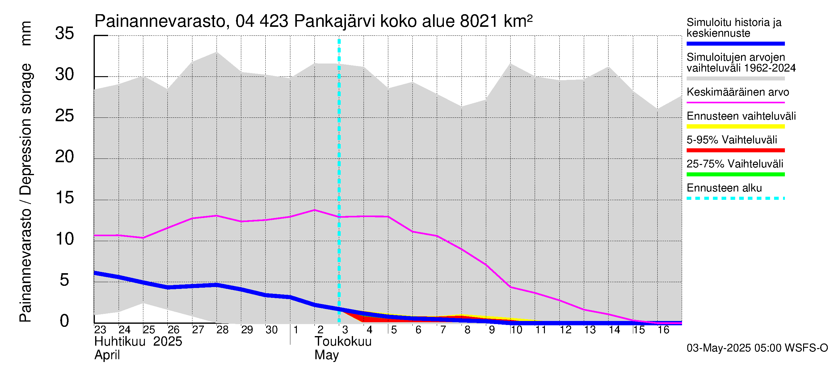 Vuoksen vesistöalue - Pankajärvi: Painannevarasto
