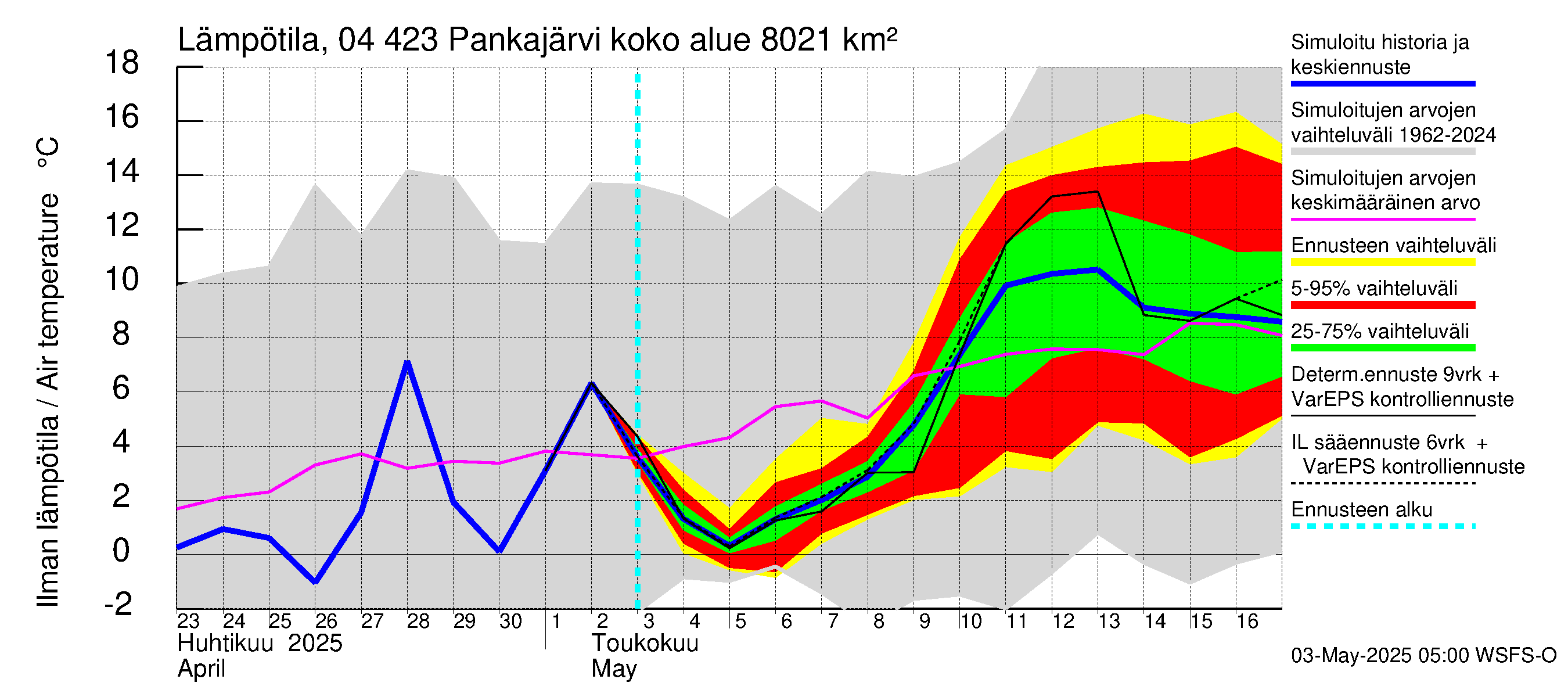 Vuoksen vesistöalue - Pankajärvi: Ilman lämpötila