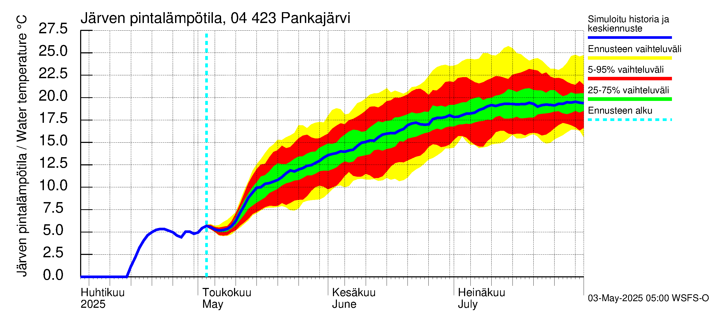 Vuoksen vesistöalue - Pankajärvi: Järven pintalämpötila
