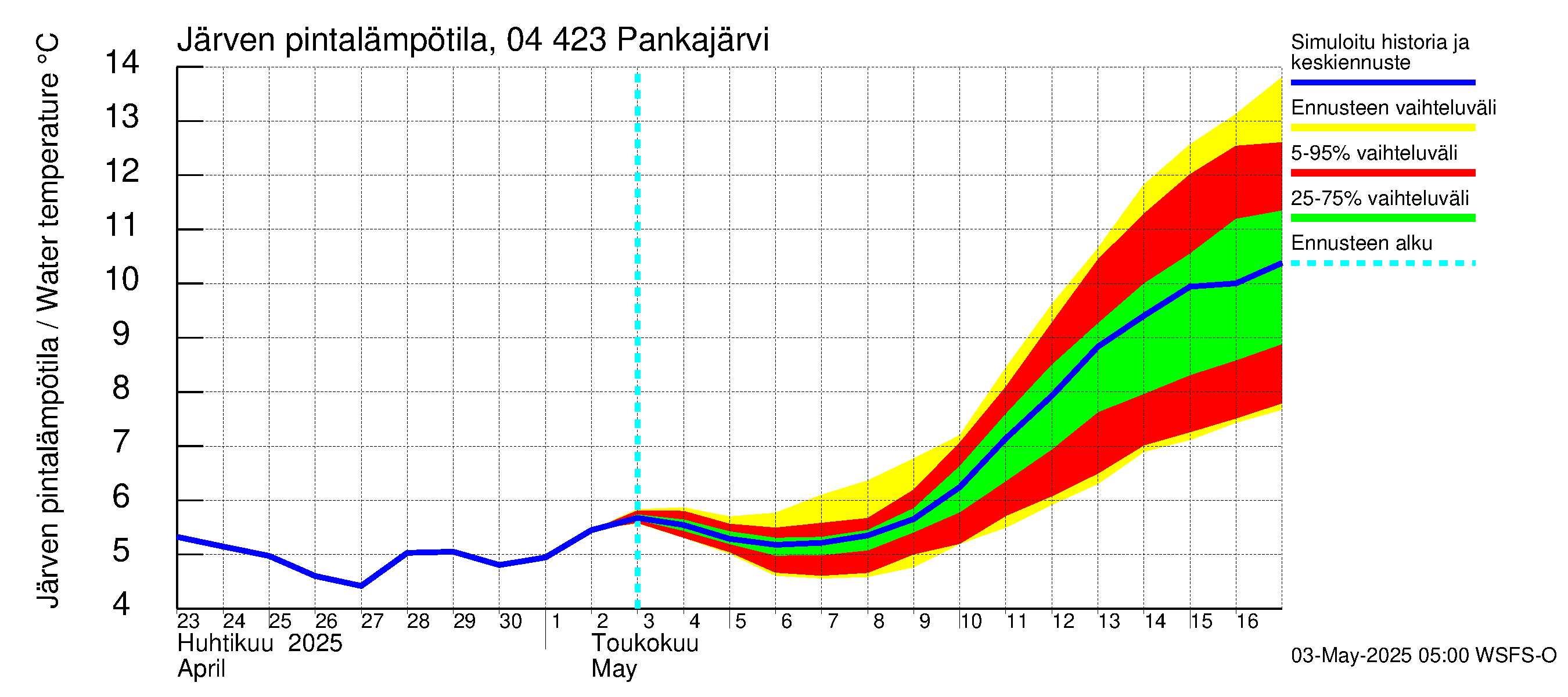 Vuoksen vesistöalue - Pankajärvi: Järven pintalämpötila