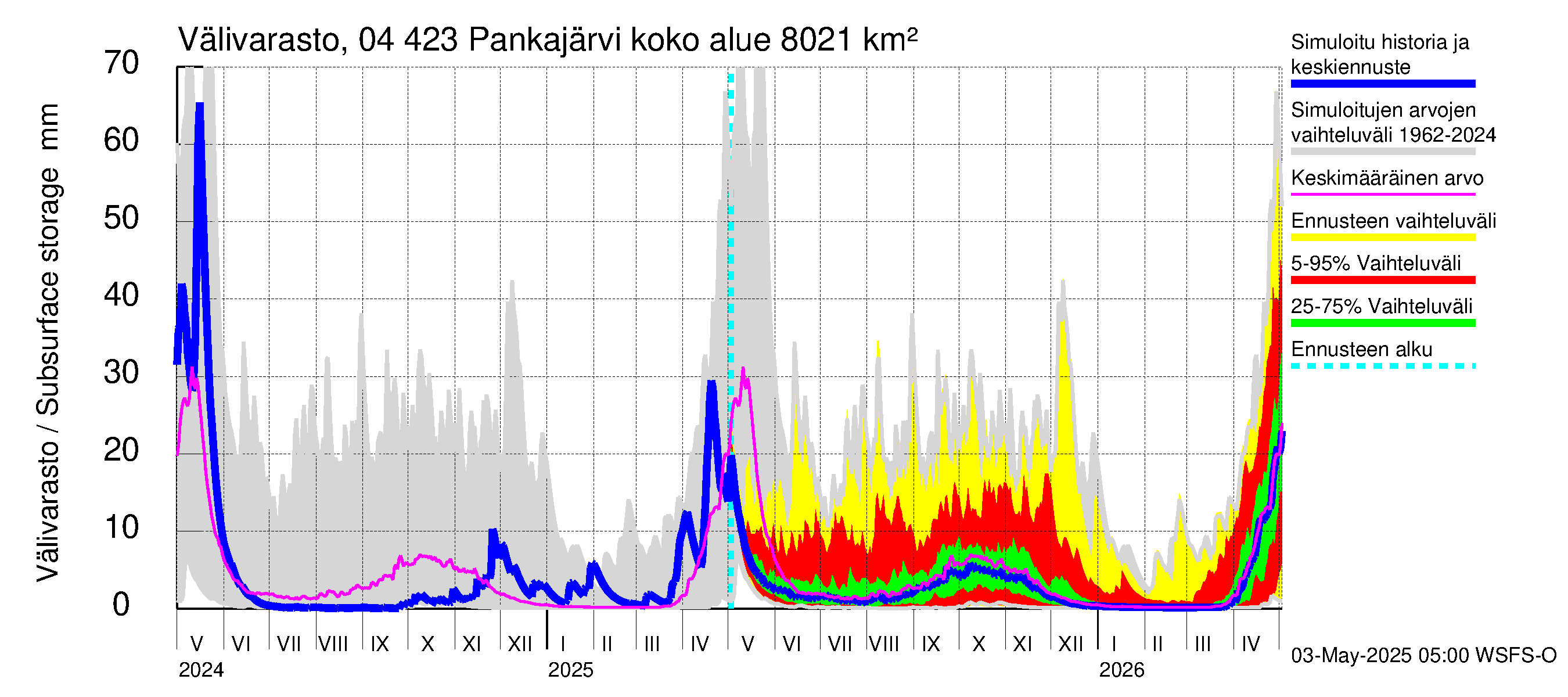 Vuoksen vesistöalue - Pankajärvi: Välivarasto