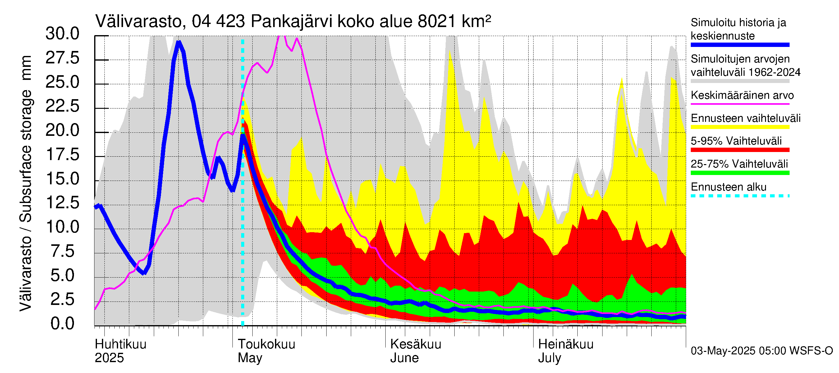 Vuoksen vesistöalue - Pankajärvi: Välivarasto
