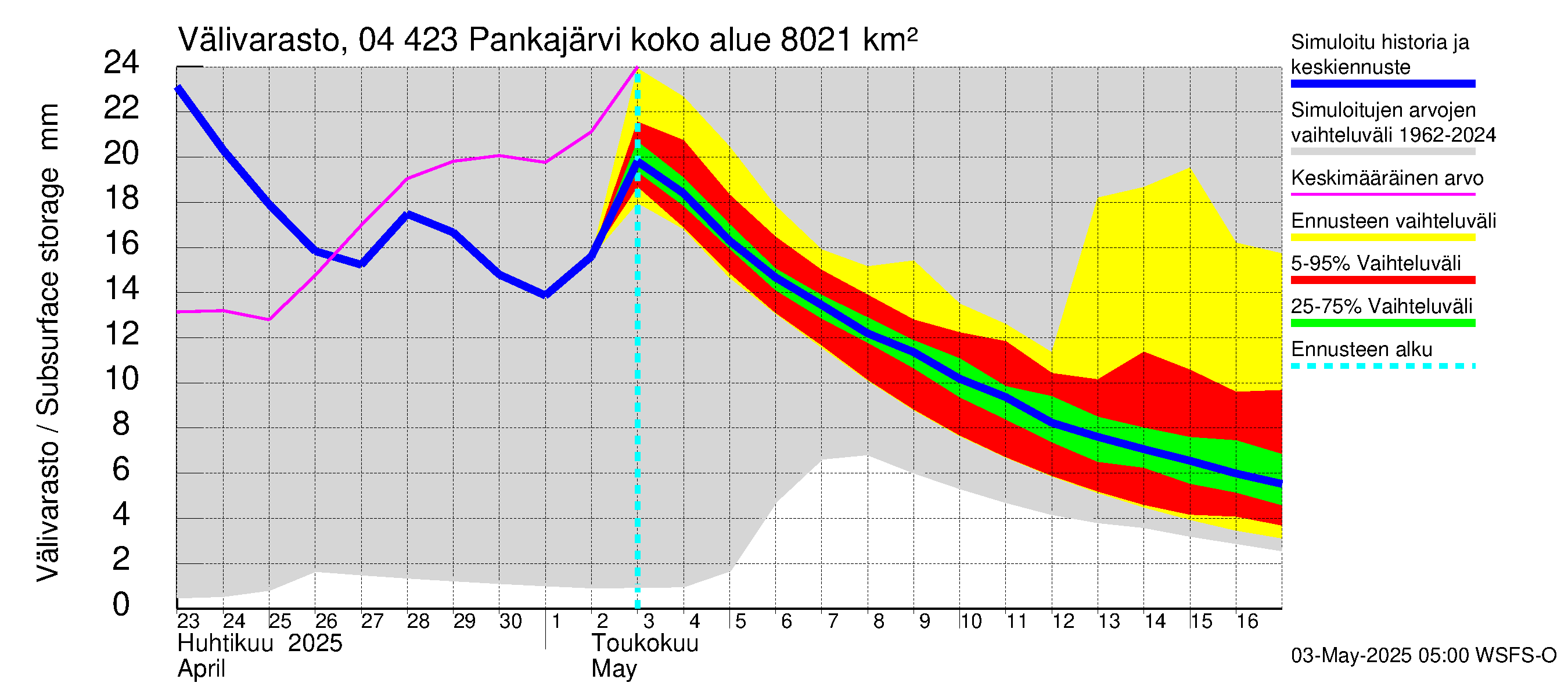 Vuoksen vesistöalue - Pankajärvi: Välivarasto