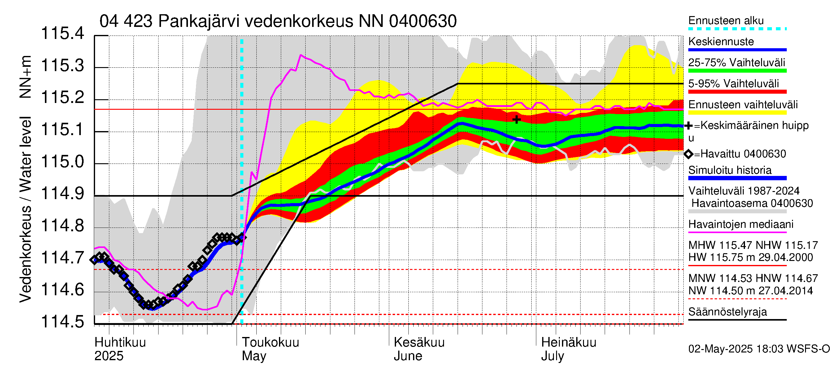 Vuoksen vesistöalue - Pankajärvi: Vedenkorkeus - jakaumaennuste