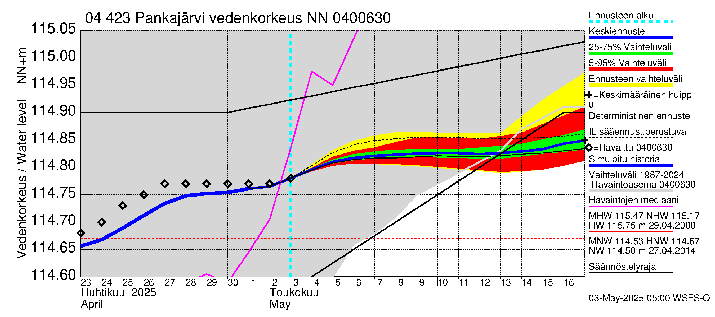 Vuoksen vesistöalue - Pankajärvi: Vedenkorkeus - jakaumaennuste