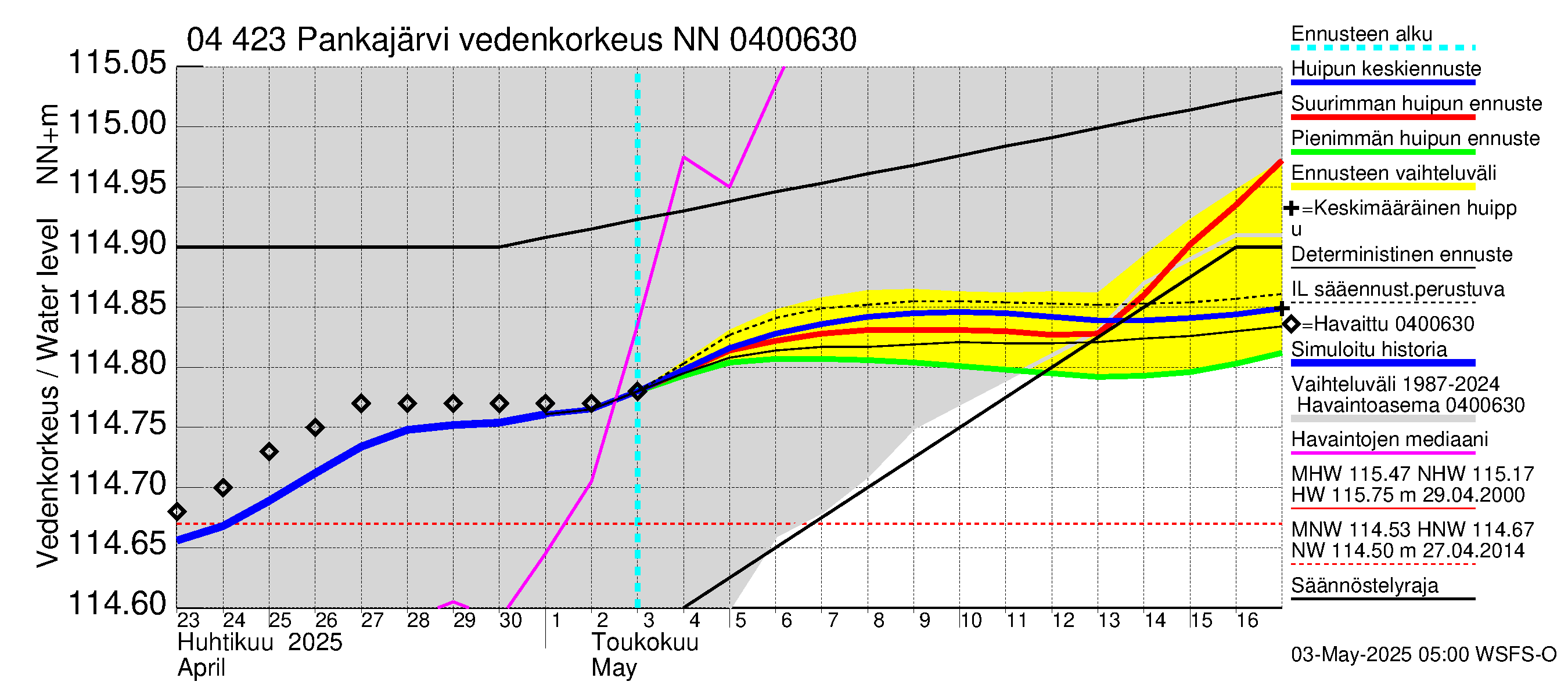 Vuoksen vesistöalue - Pankajärvi: Vedenkorkeus - huippujen keski- ja ääriennusteet