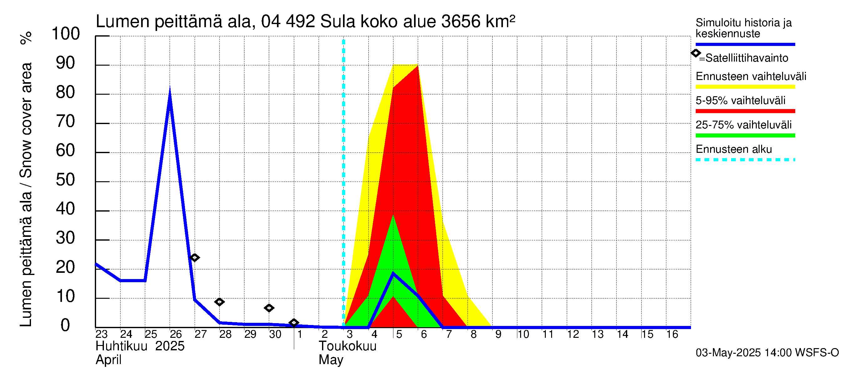 Vuoksen vesistöalue - Sula: Lumen peittämä ala