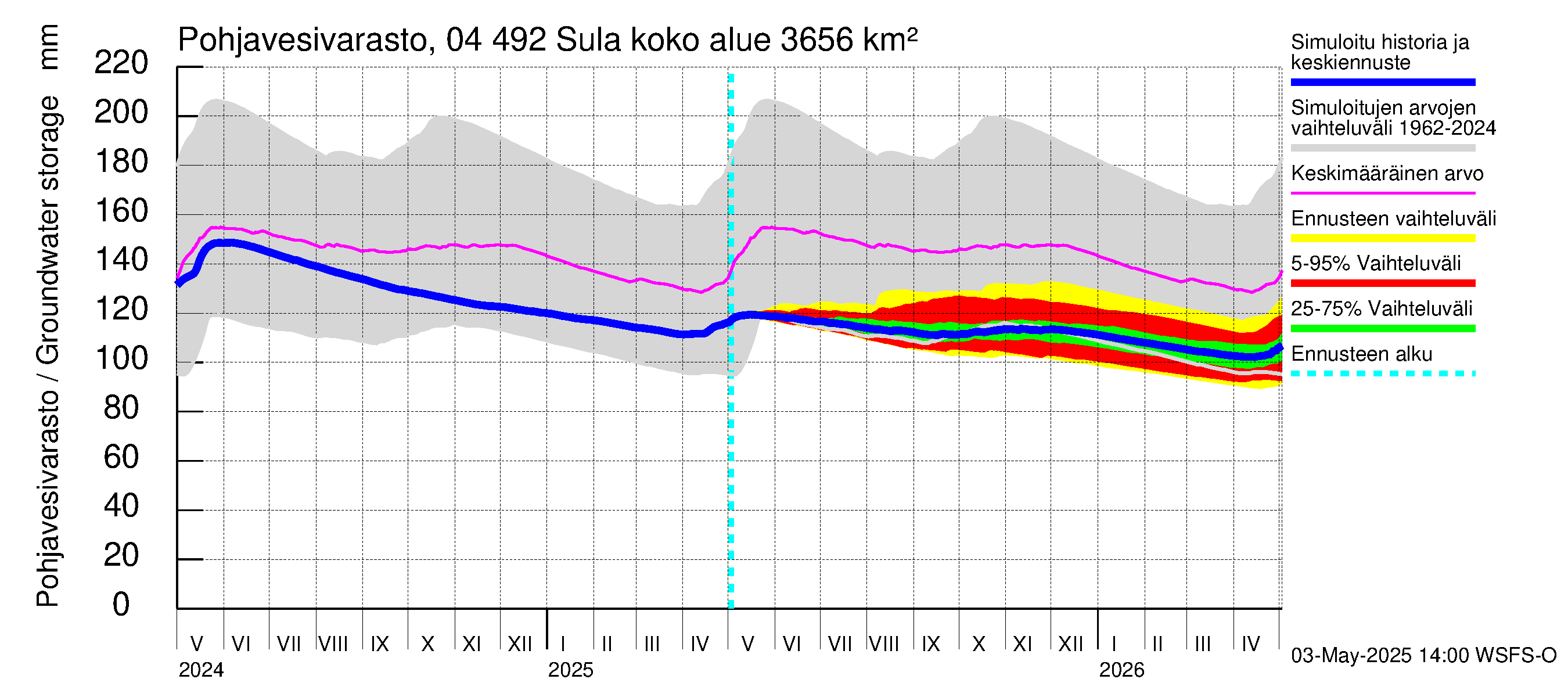 Vuoksen vesistöalue - Sula: Pohjavesivarasto