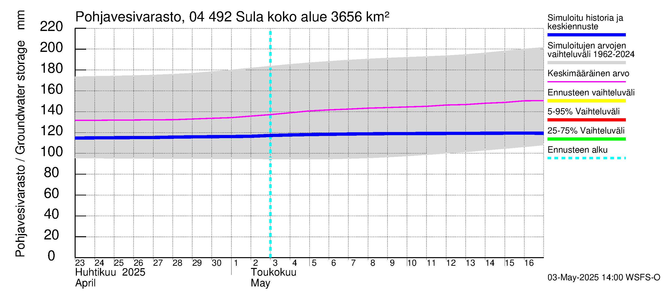 Vuoksen vesistöalue - Sula: Pohjavesivarasto