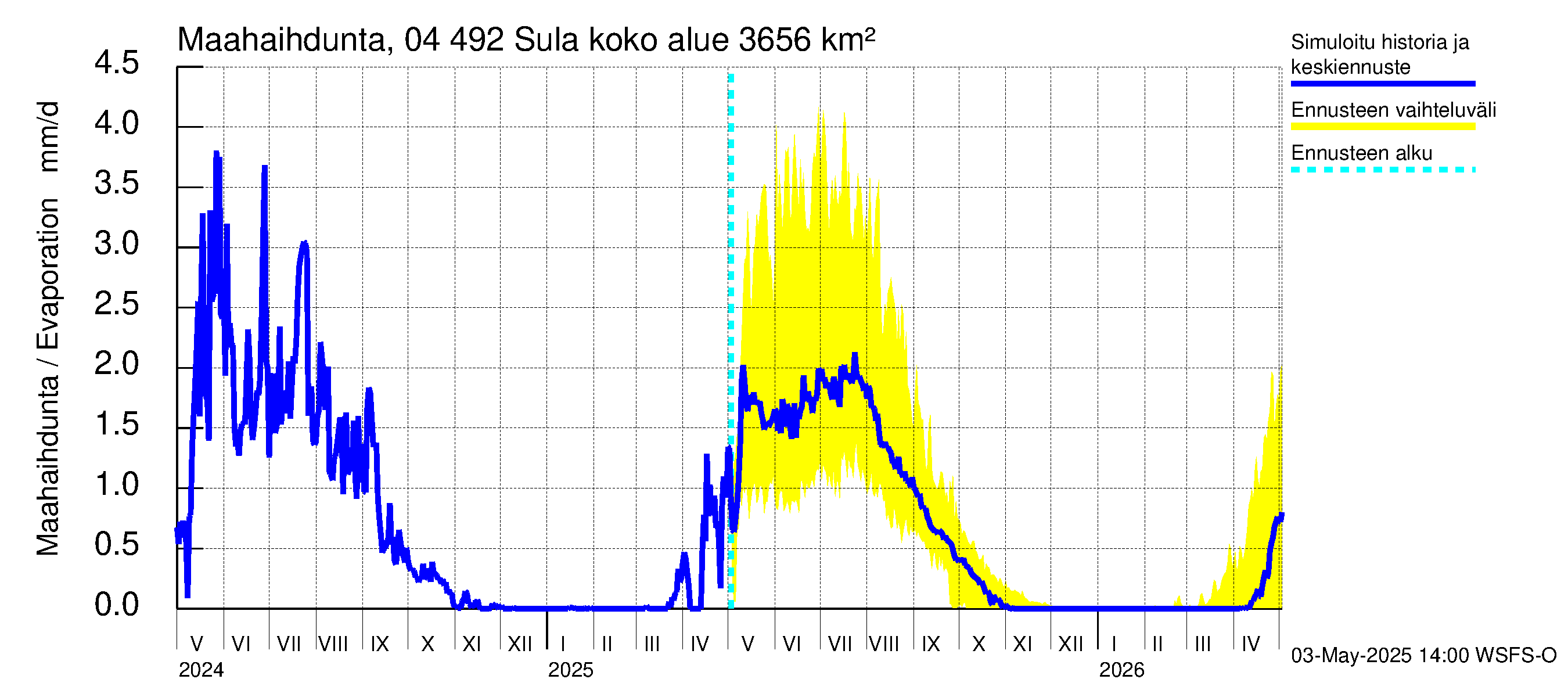 Vuoksen vesistöalue - Sula: Haihdunta maa-alueelta