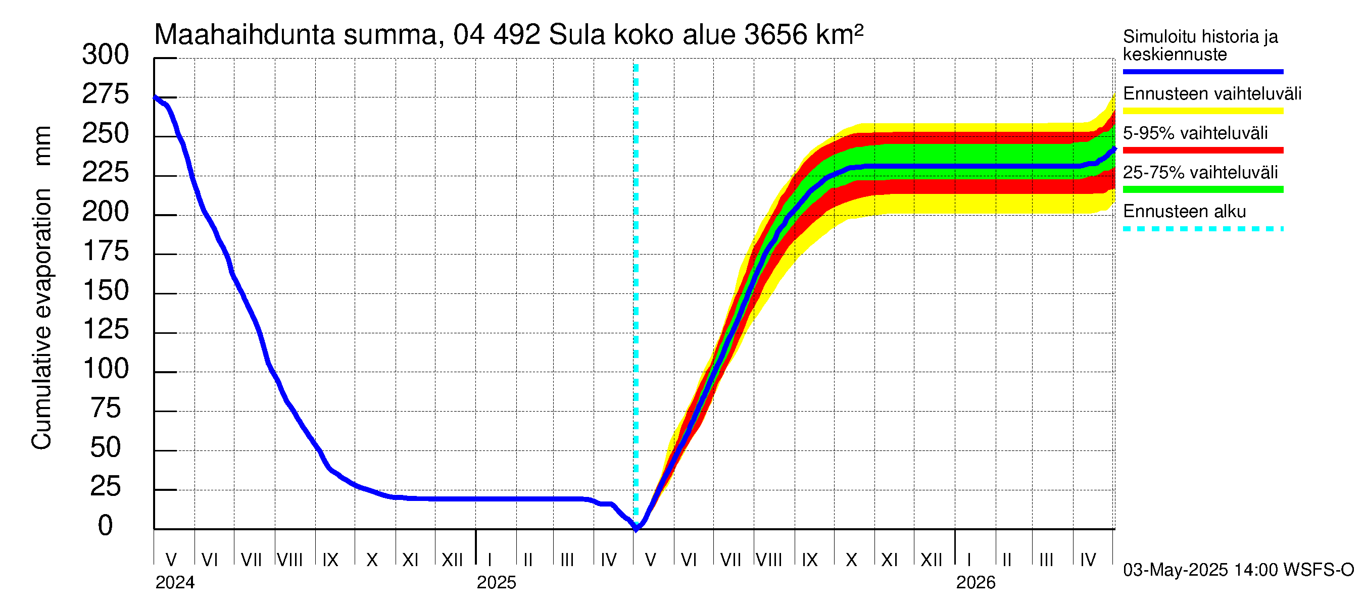 Vuoksen vesistöalue - Sula: Haihdunta maa-alueelta - summa