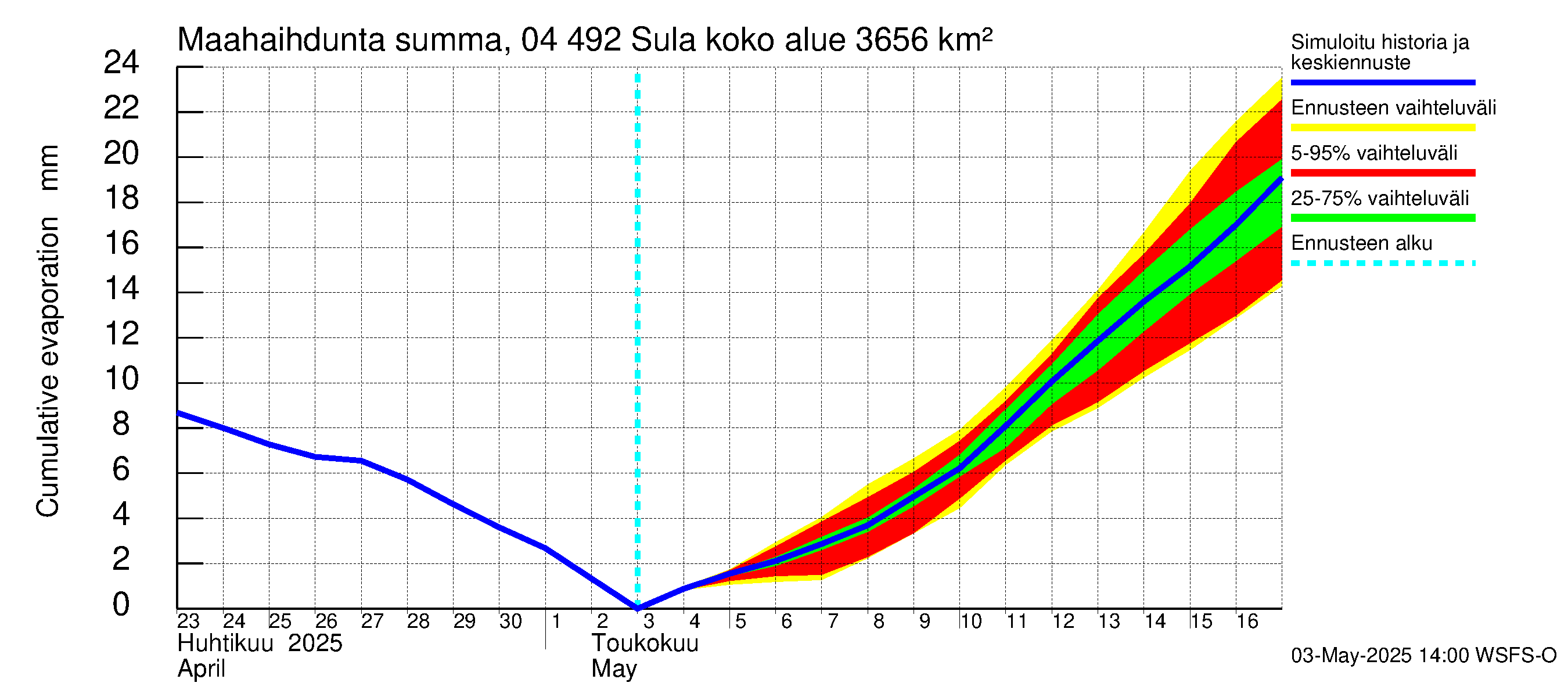 Vuoksen vesistöalue - Sula: Haihdunta maa-alueelta - summa